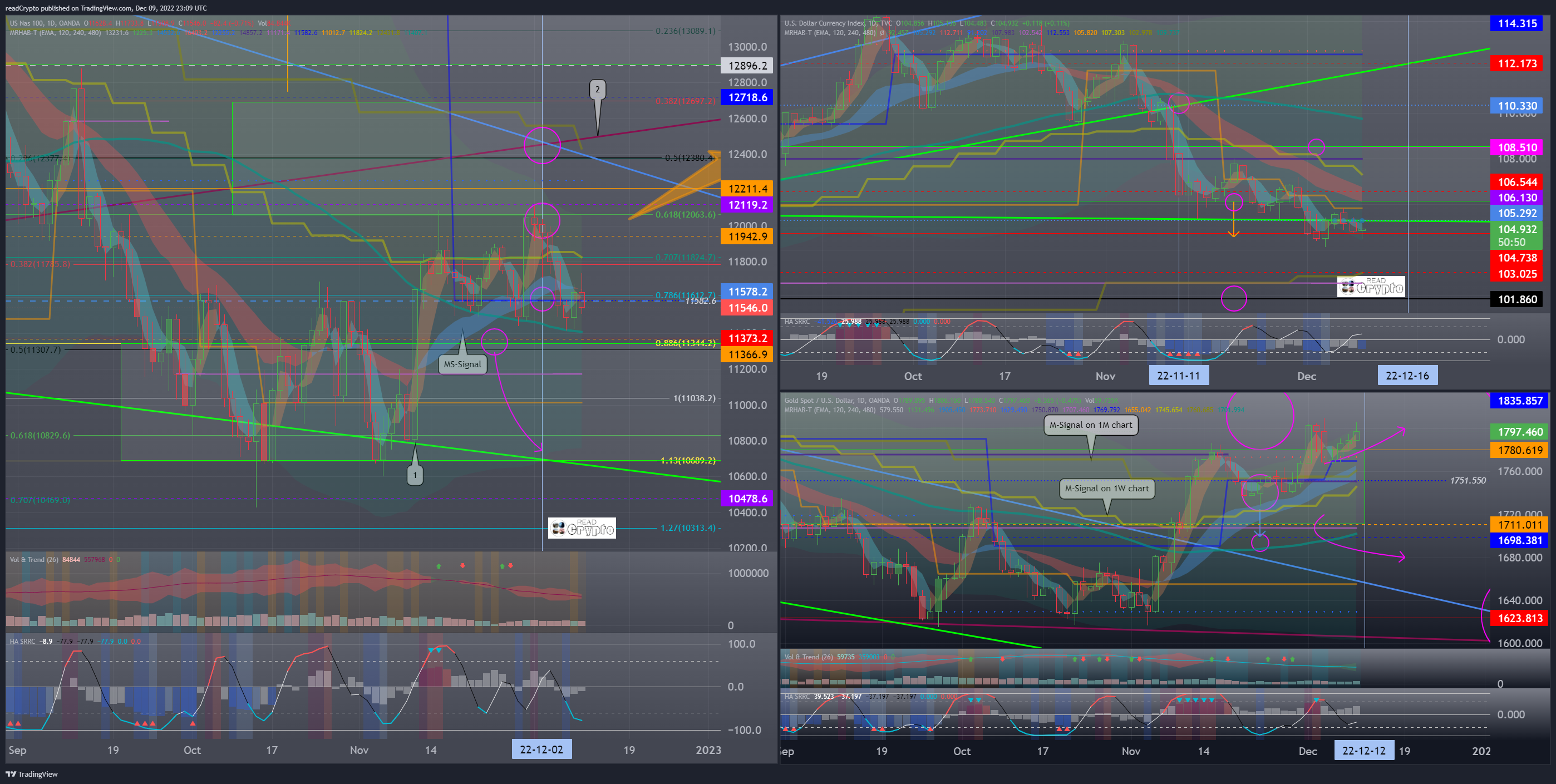 OANDA:NAS100USD Chart Image by readCrypto