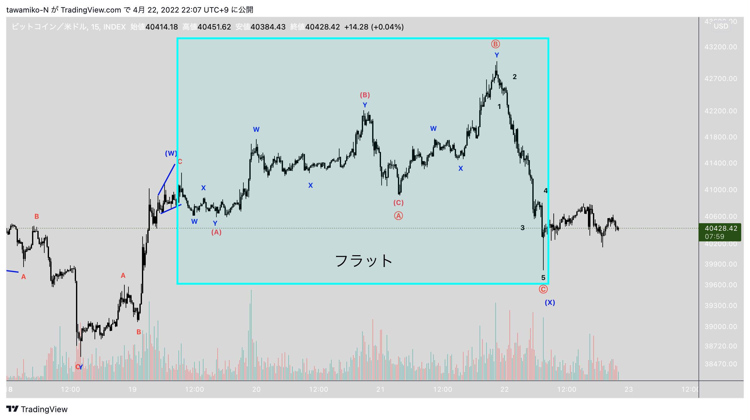 INDEX:BTCUSD Chart Image by tawamiko-N