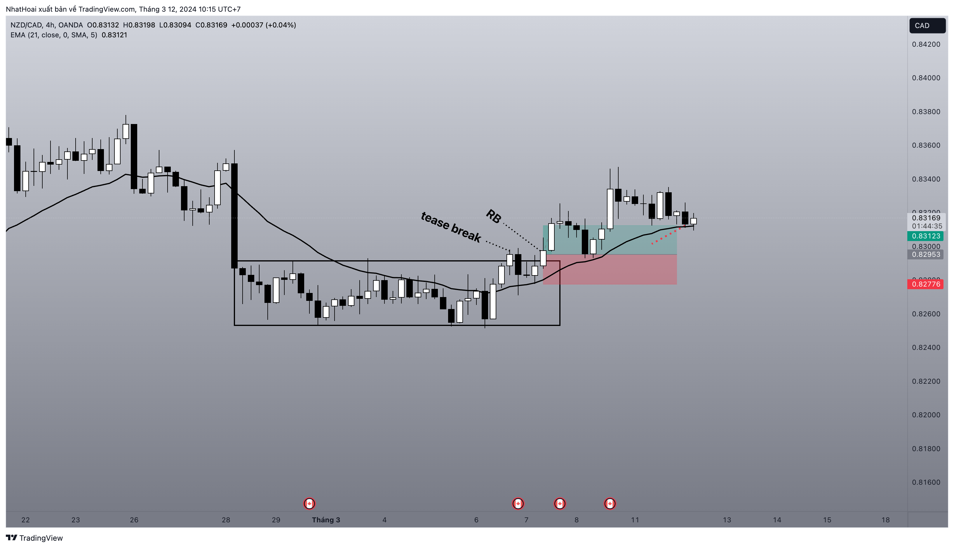 OANDA:NZDCAD Chart Image by NhatHoai