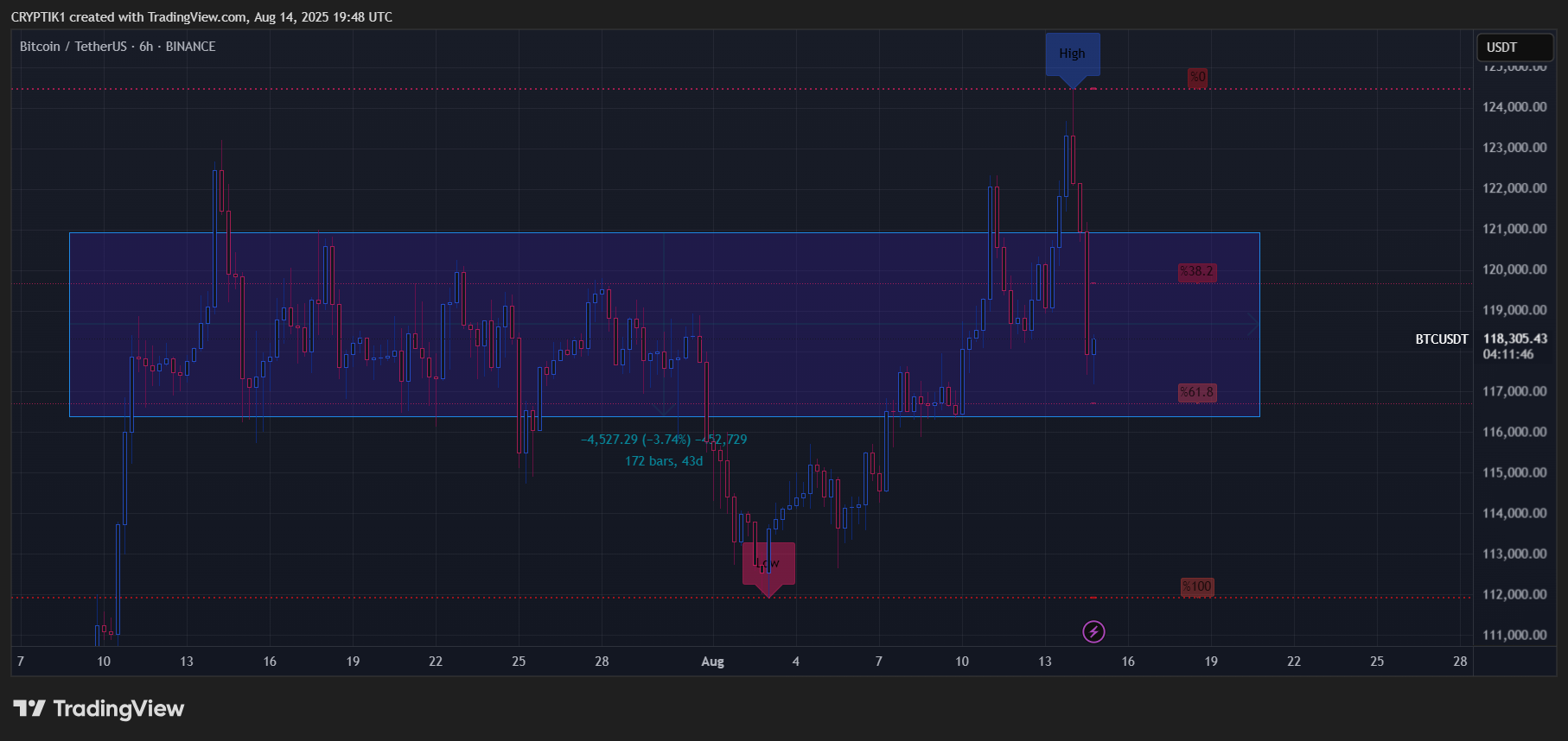 BINANCE:BTCUSDT Imagem do gráfico por CRYPTIK1