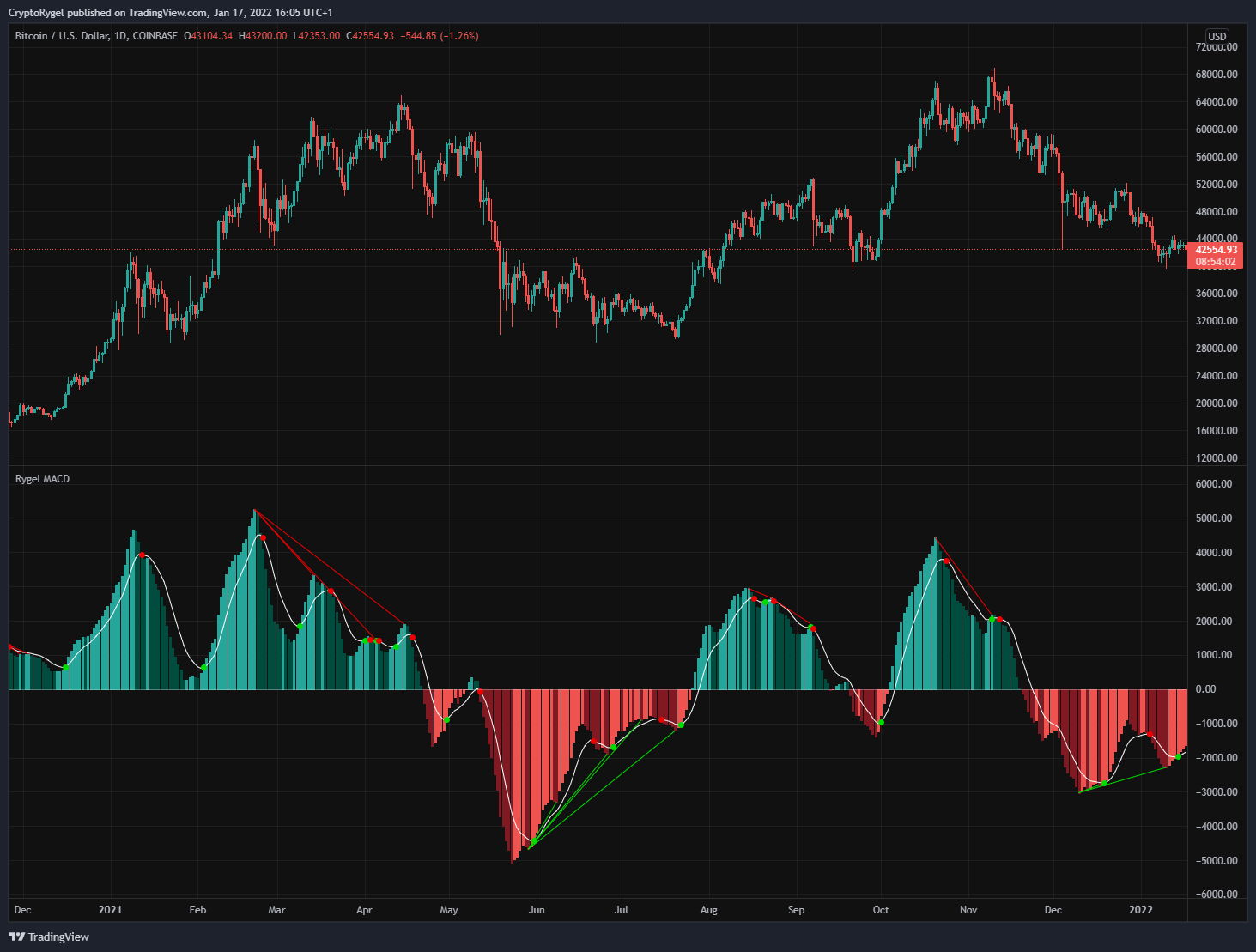 COINBASE:BTCUSD Chart Image by CryptoRygel
