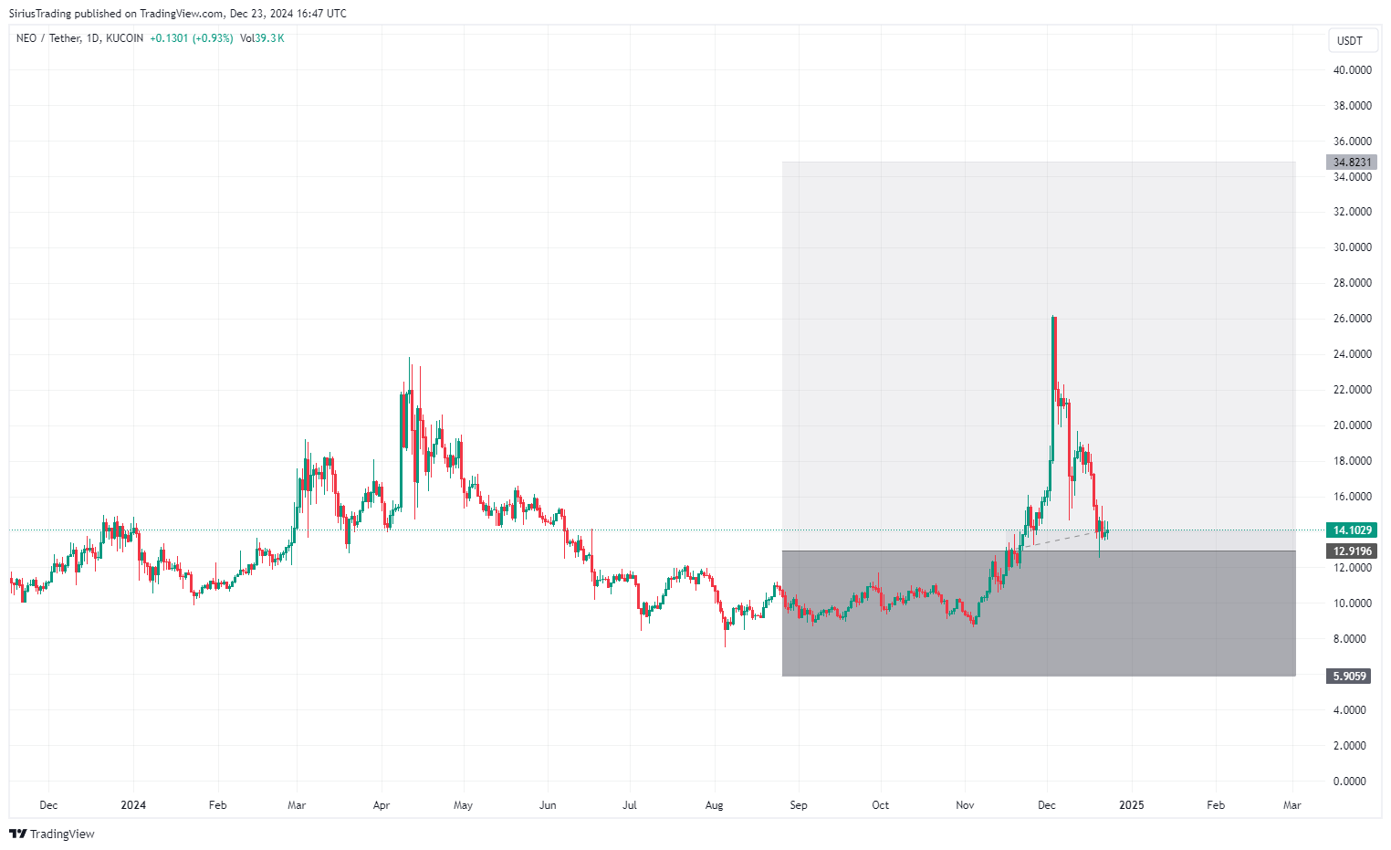KUCOIN:NEOUSDT Image du graphique par SiriusTrading