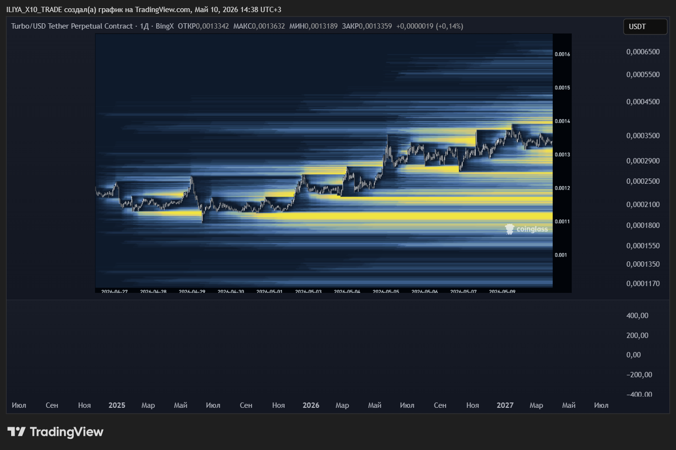 BINGX:TURBOUSDT.P Chart Image by ILIYA_X10_TRADE