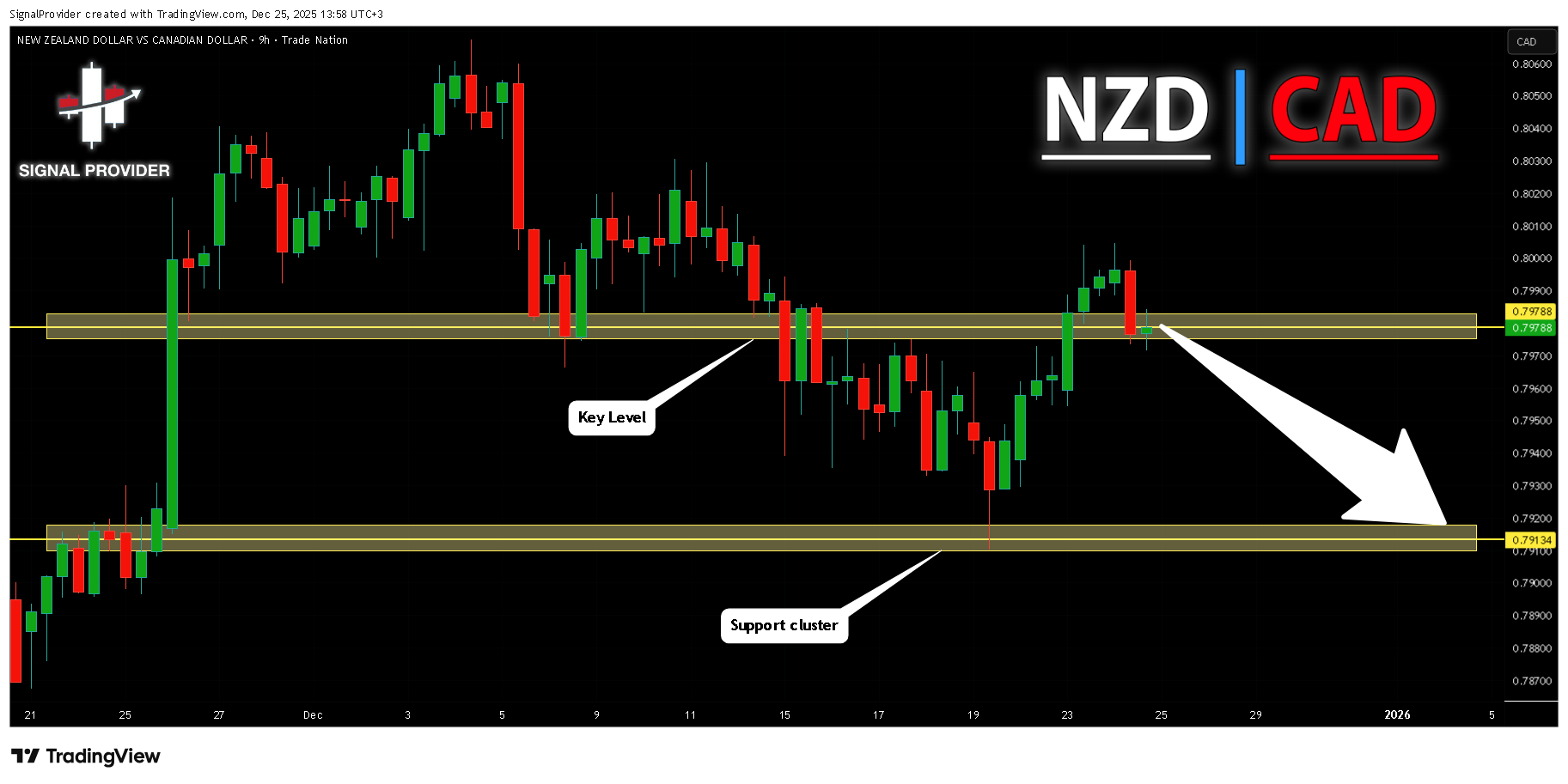 TRADENATION:NZDCAD Immagine del grafico by SignalProvider
