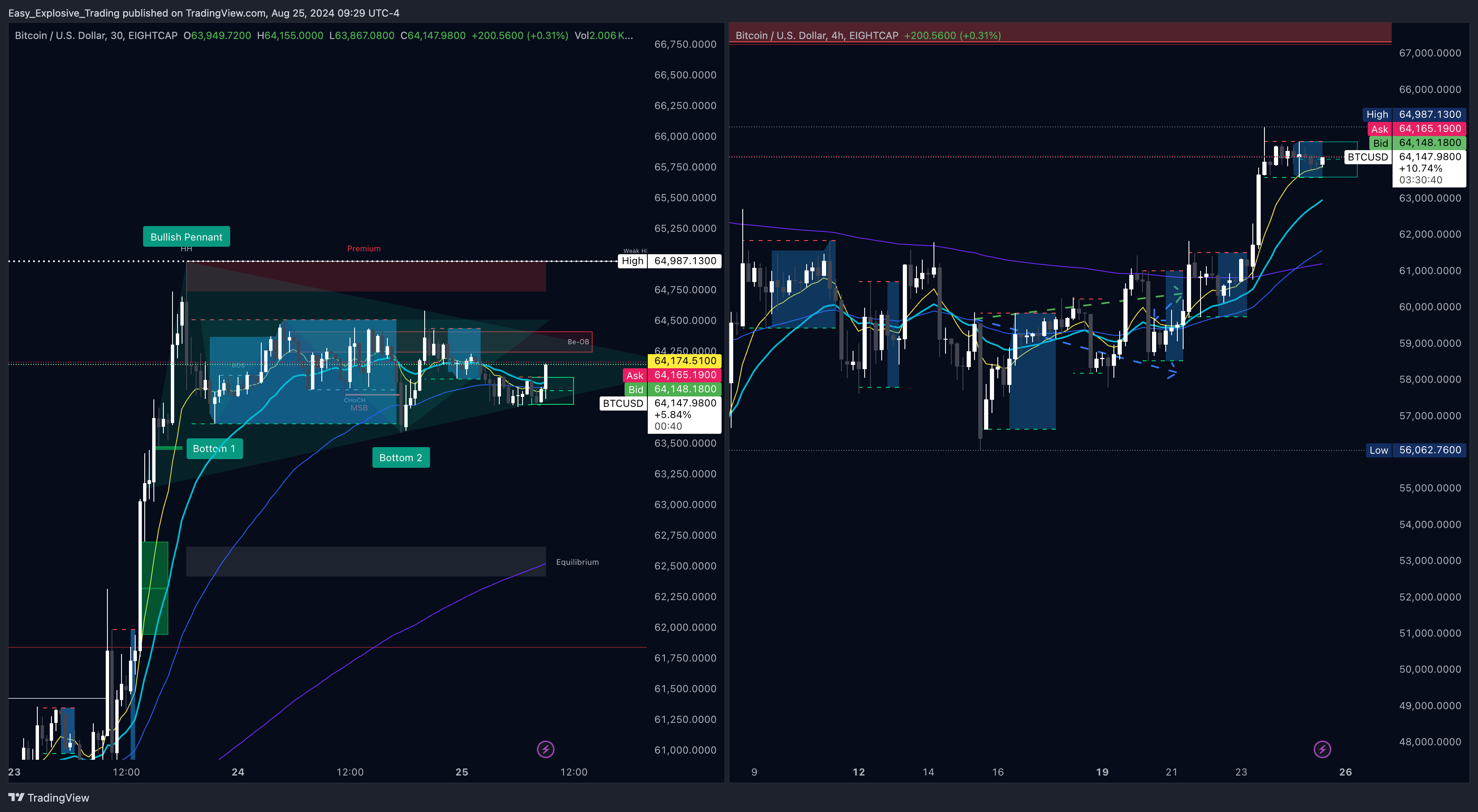 EIGHTCAP:BTCUSD Chart Image by Easy_Explosive_Trading