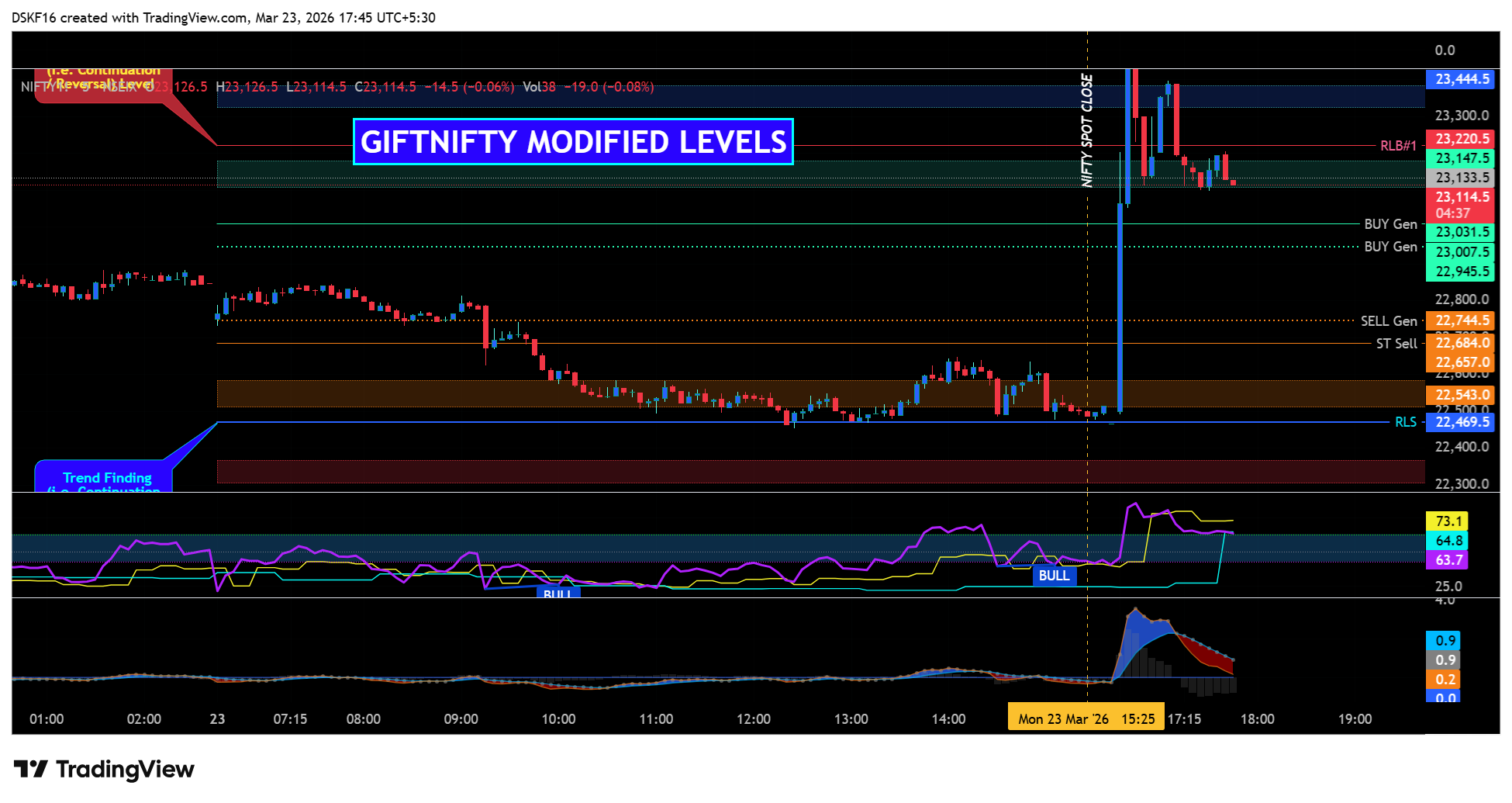 DSKF16 tarafından NSEIX:NIFTY1! Grafik Görseli