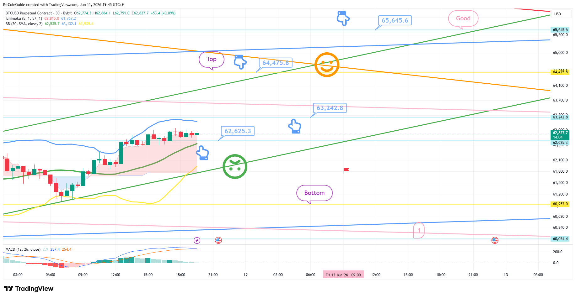 BYBIT:BTCUSD.P Chart Image by BitCoinGuide