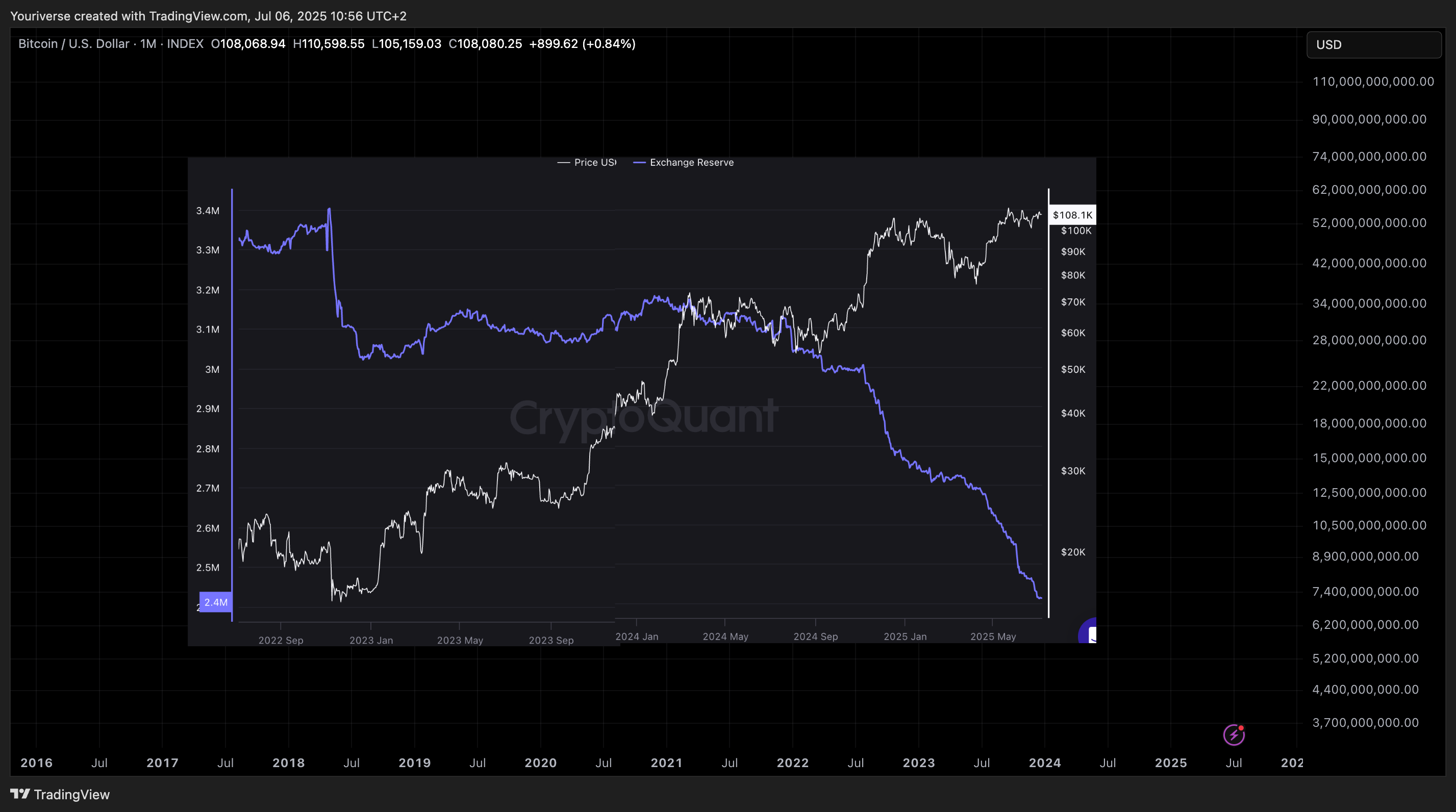INDEX:BTCUSD ‏תמונת גרף מאת Youriverse