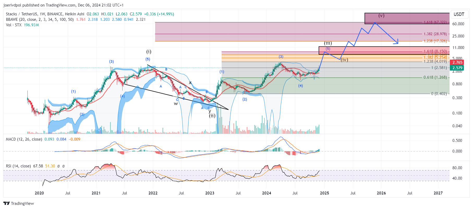 BINANCE:STXUSDT Chart Image by joerivdpol