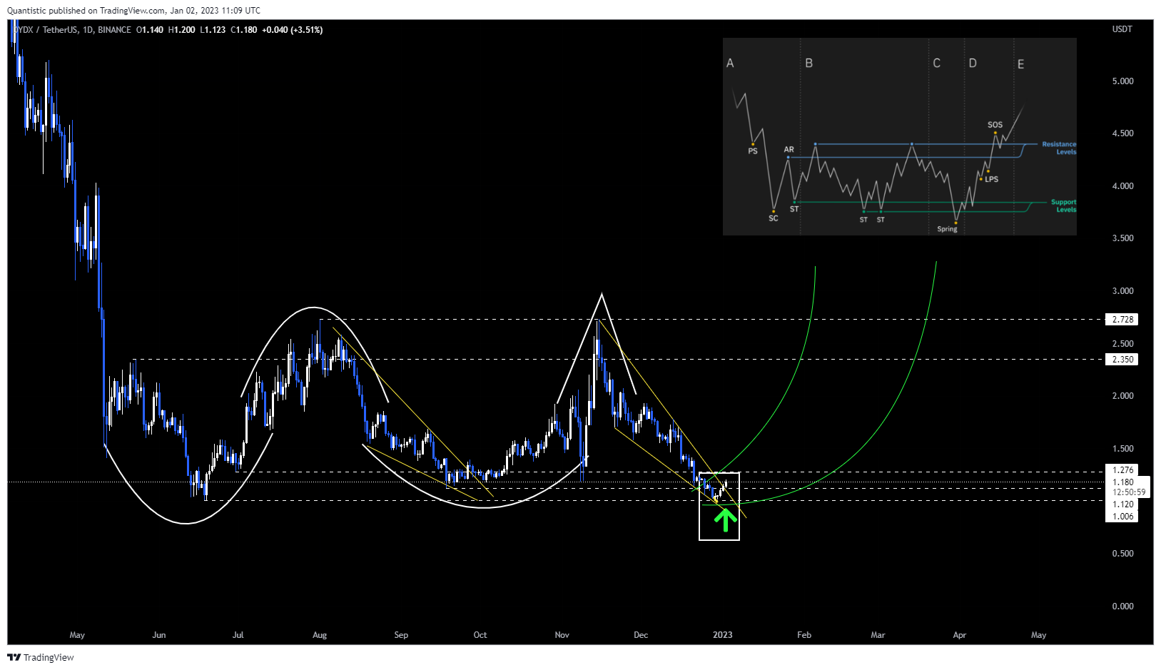 BINANCE:DYDXUSDT Chart Image by Quantistic