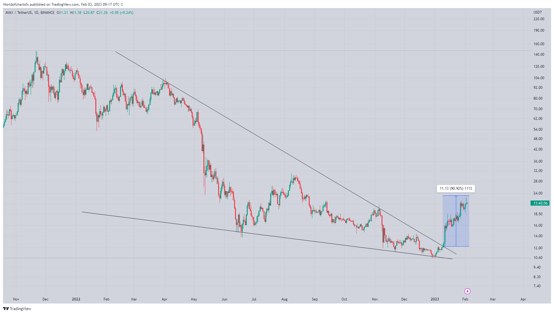 BINANCE:AVAXUSDT Obraz wykresu od Worldofchartsfx