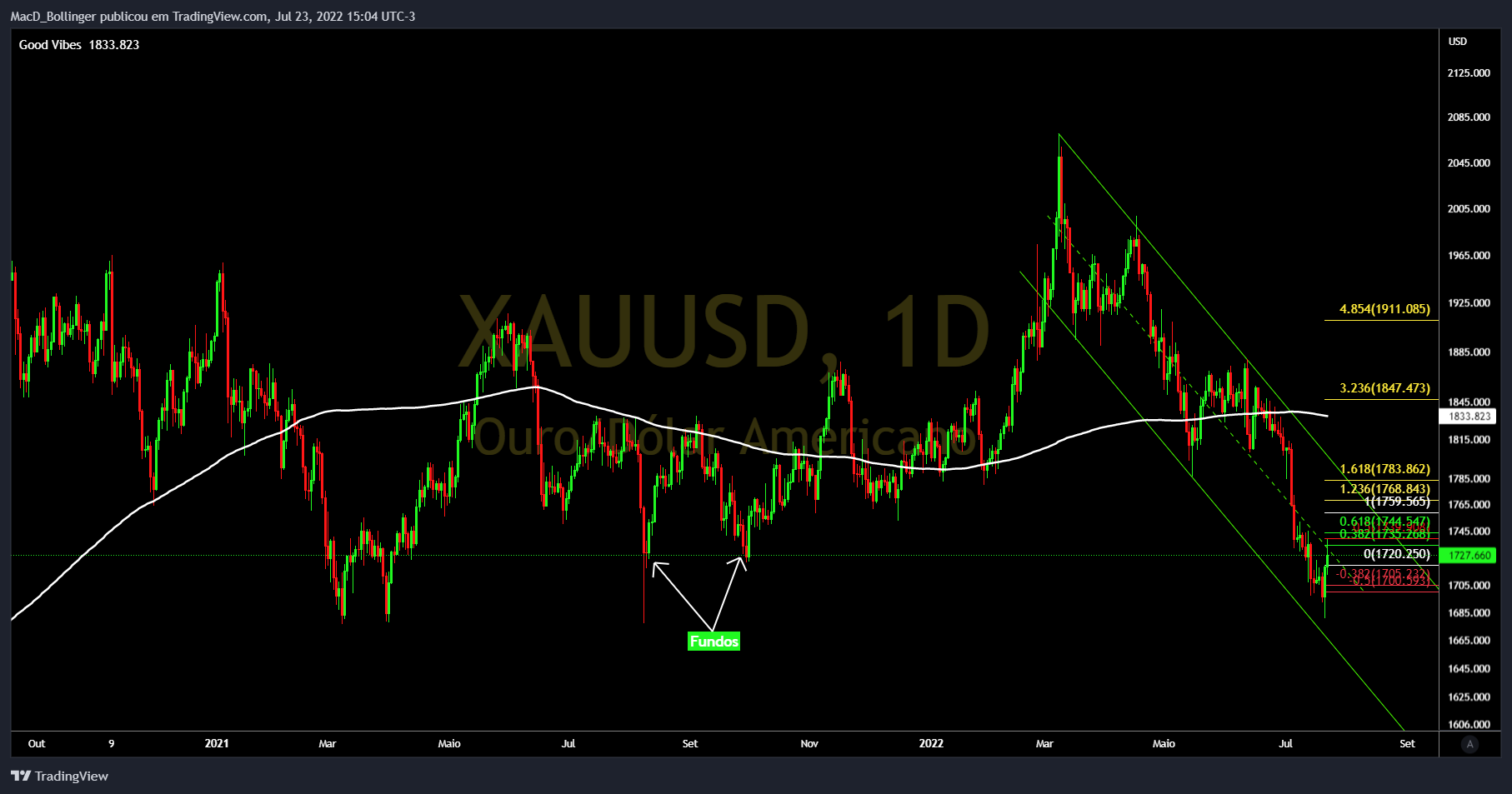 OANDA:XAUUSD Obraz wykresu od MacD_Bollinger
