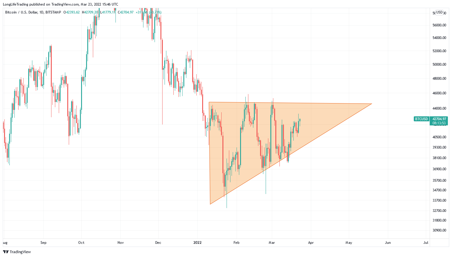 BITSTAMP:BTCUSD Chart Image by LongLifeTrading