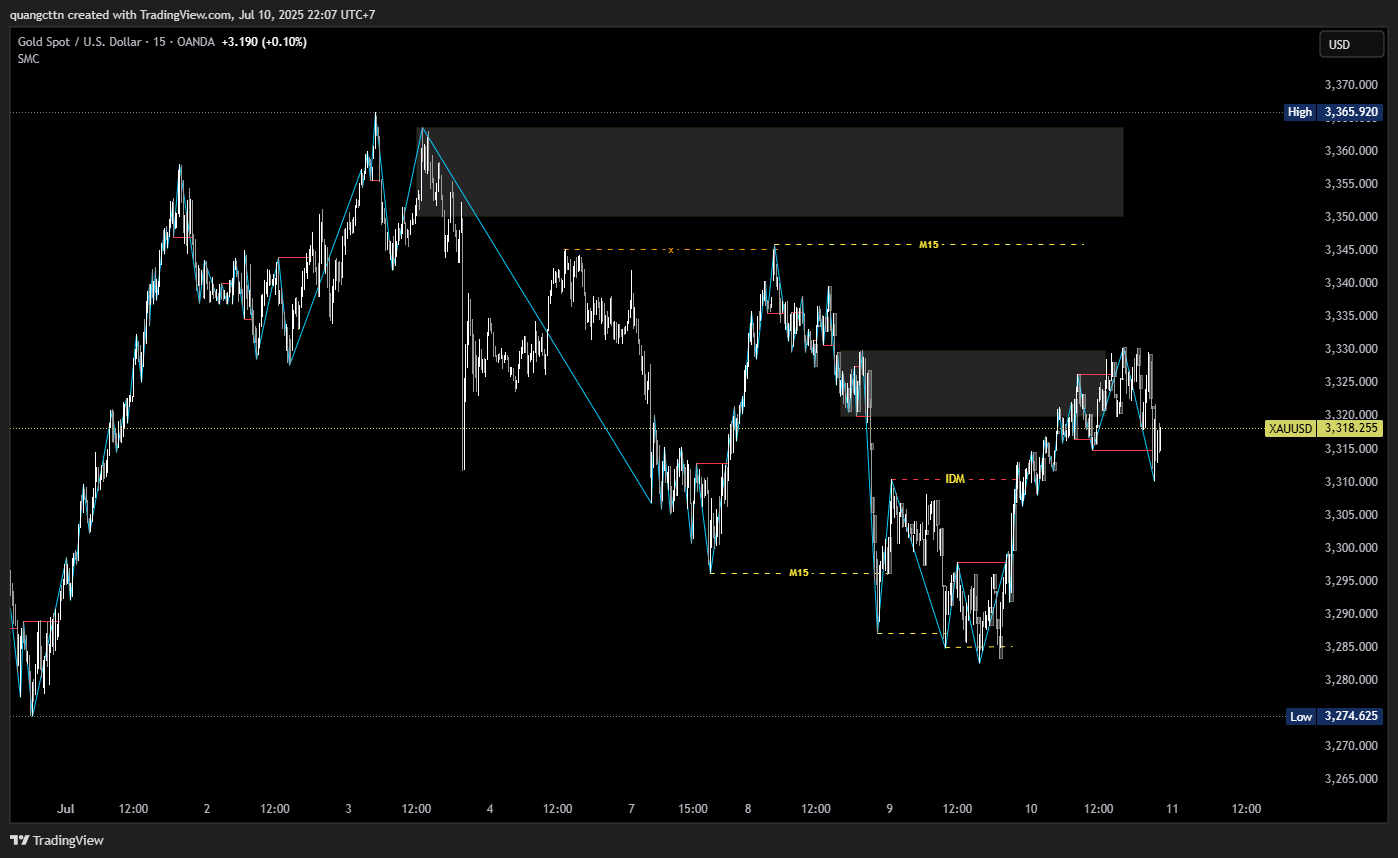 OANDA:XAUUSD Chart Image by quangcttn