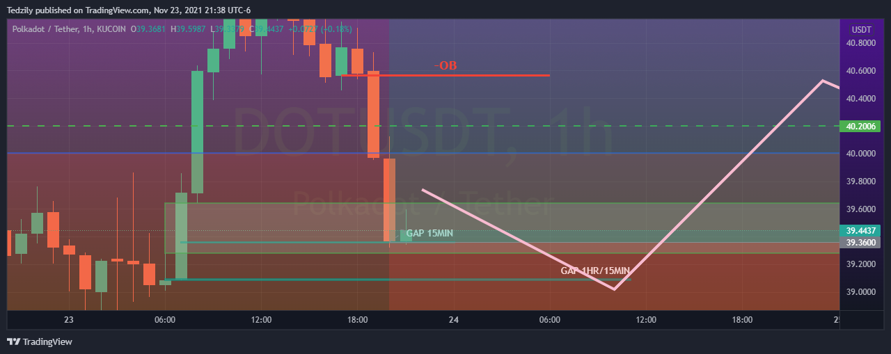 KUCOIN:DOTUSDT Chart Image by BodiesXWix