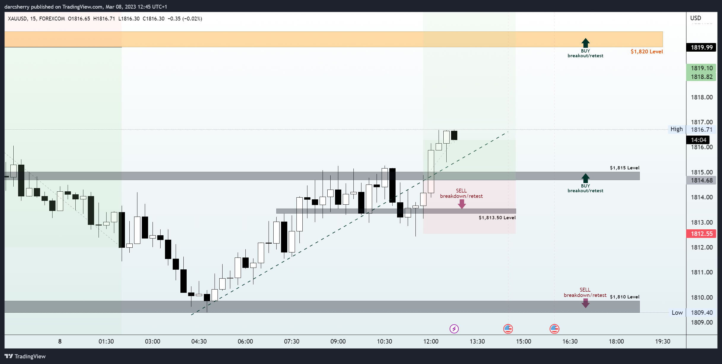 FOREXCOM:XAUUSD Chart Image by darcsherry