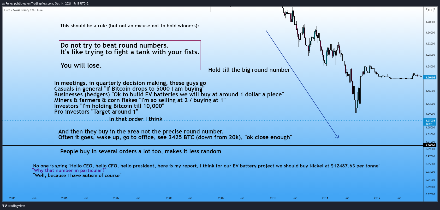 FX:EURCHF Chart Image by MrRenev