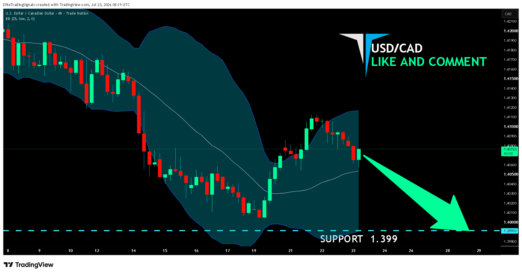 TRADENATION:USDCAD Chart Image by EliteTradingSignals