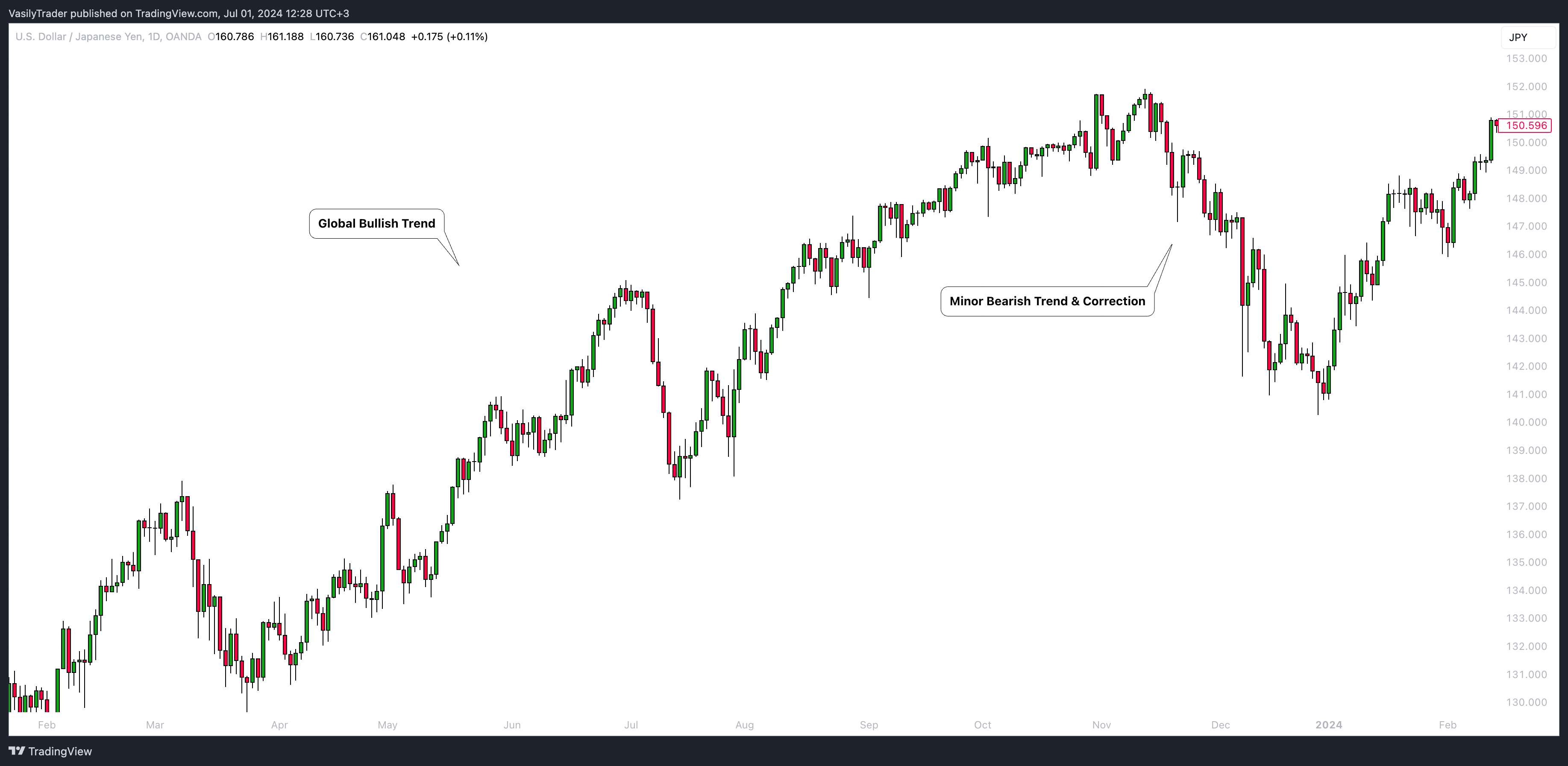 VasilyTrader tarafından OANDA:USDJPY Grafik Görseli