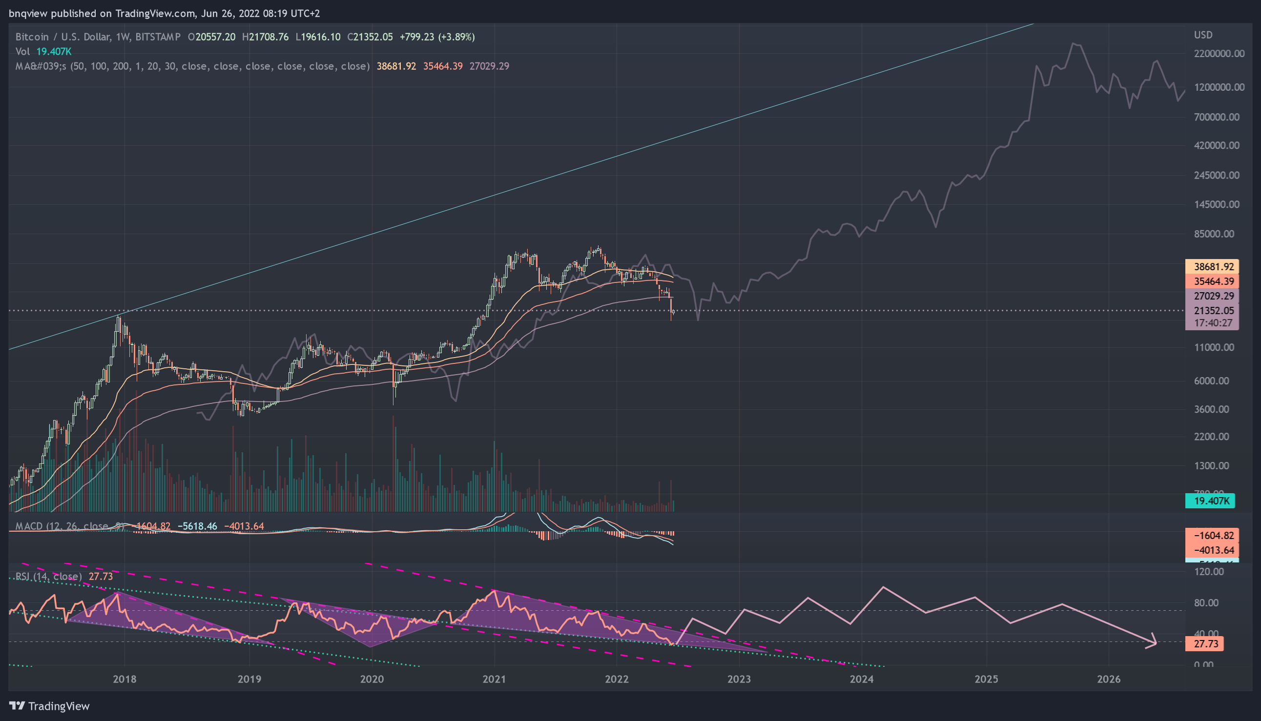 BITSTAMP:BTCUSD ภาพชาร์ต โดย bnqview