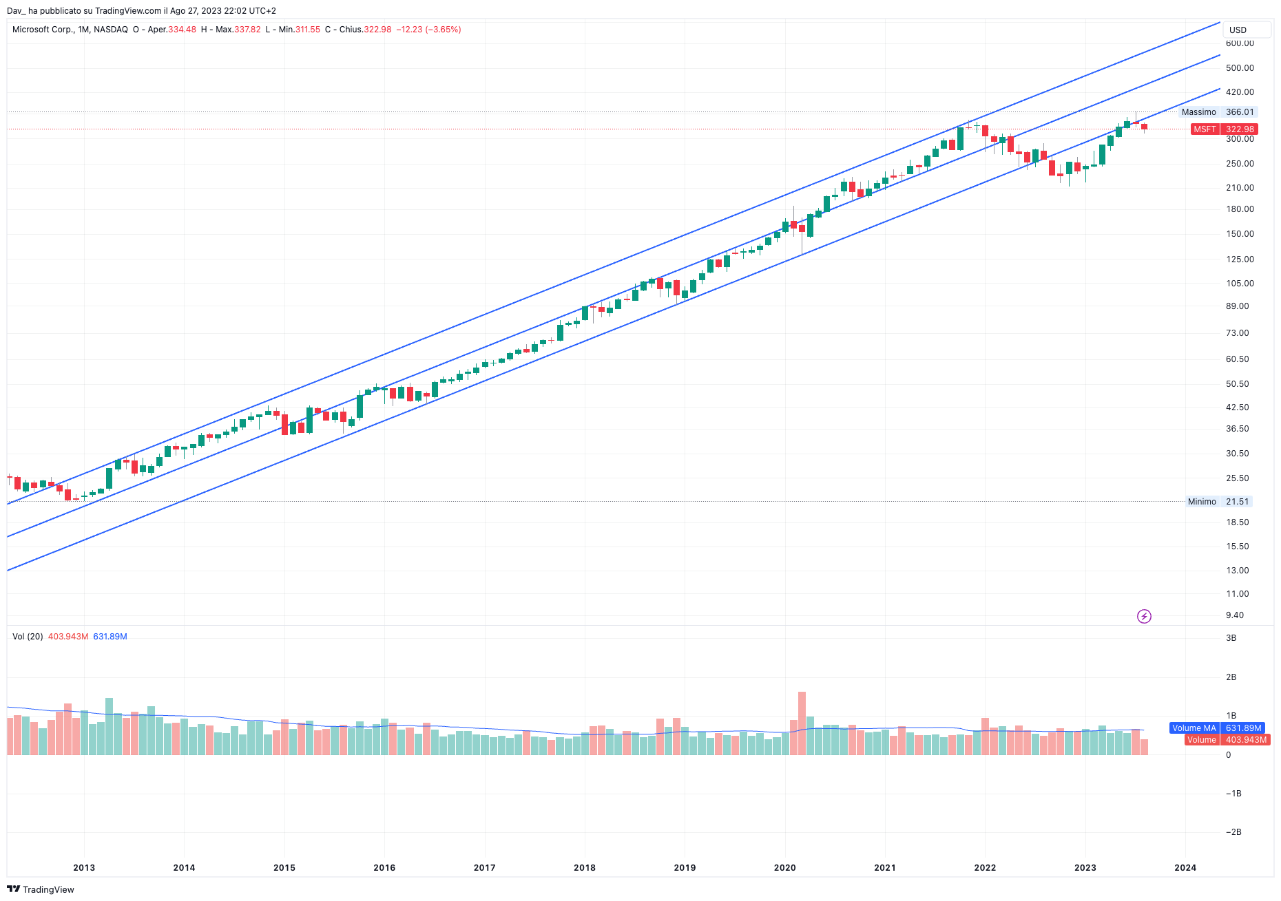 NASDAQ:MSFT Chart Image by Dav_
