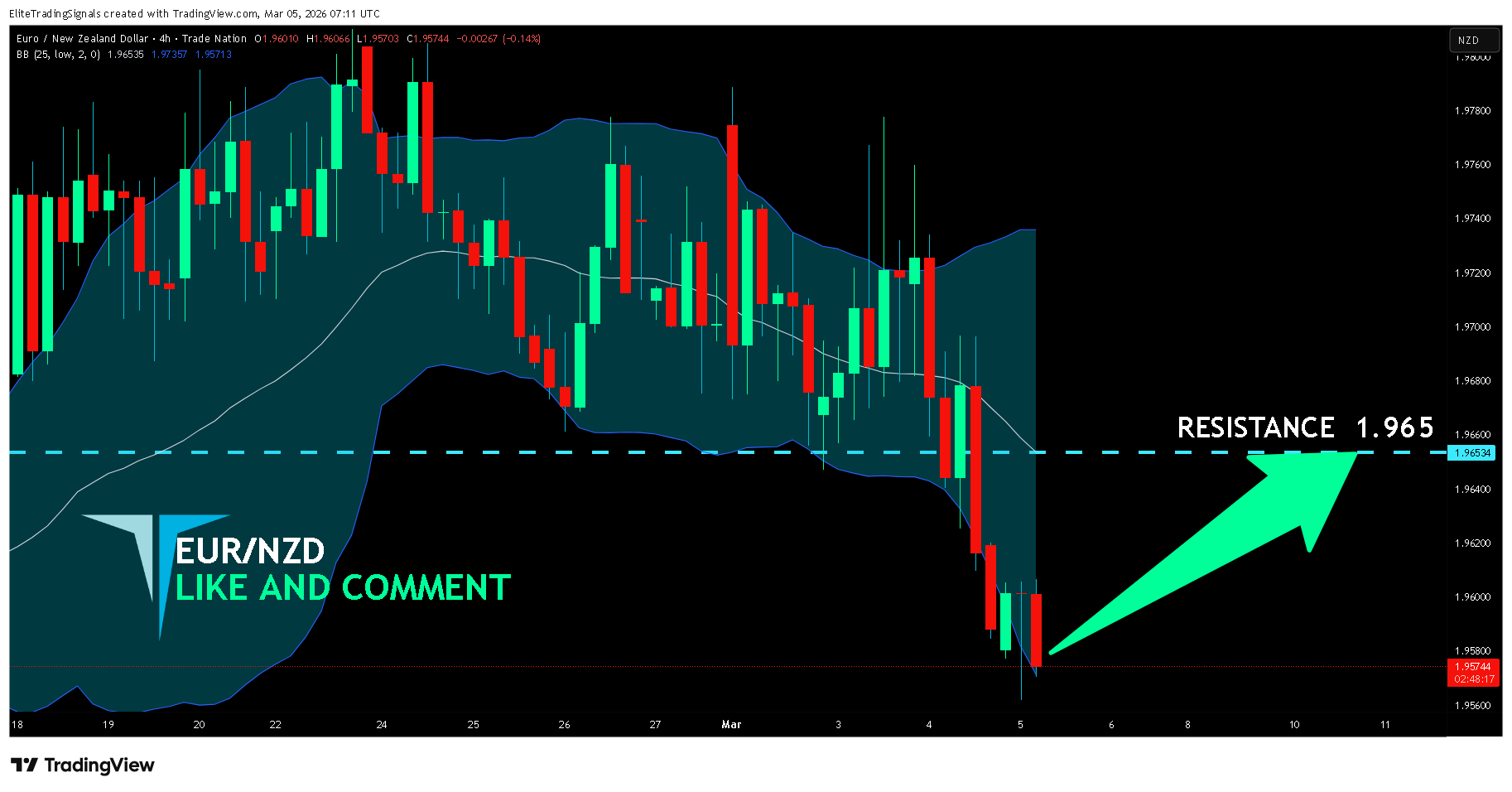 TRADENATION:EURNZD Chart Image by EliteTradingSignals