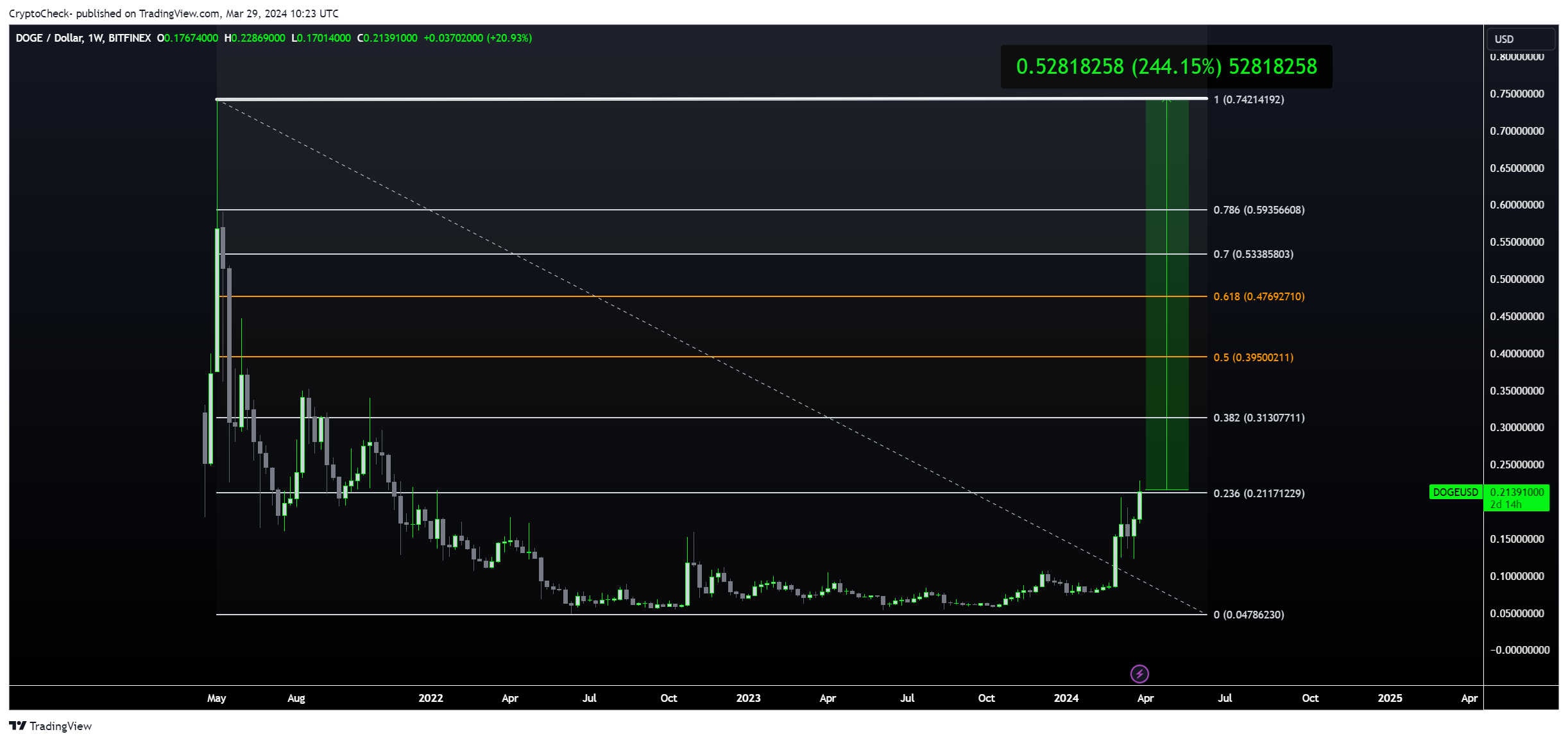 BITFINEX:DOGEUSDチャート画像 - Crypto-Check-の投稿