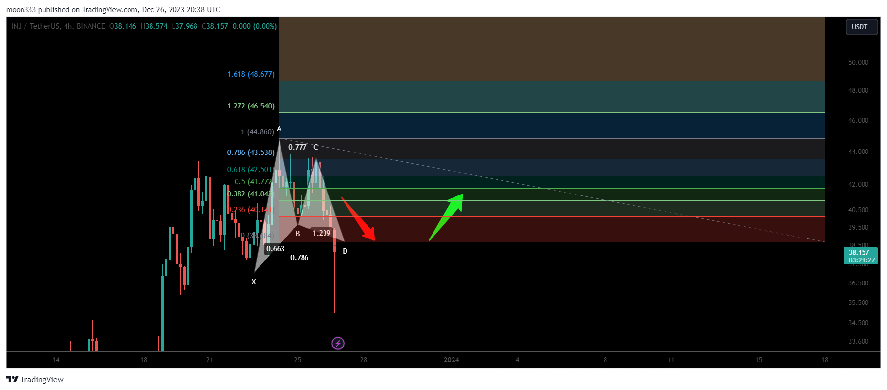 BINANCE:INJUSDT صورة الرسم البياني by moon333