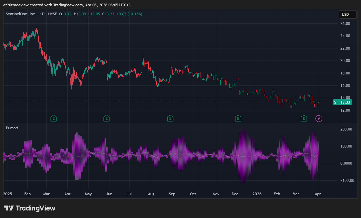 BATS:S Chart Image by et20tradeview