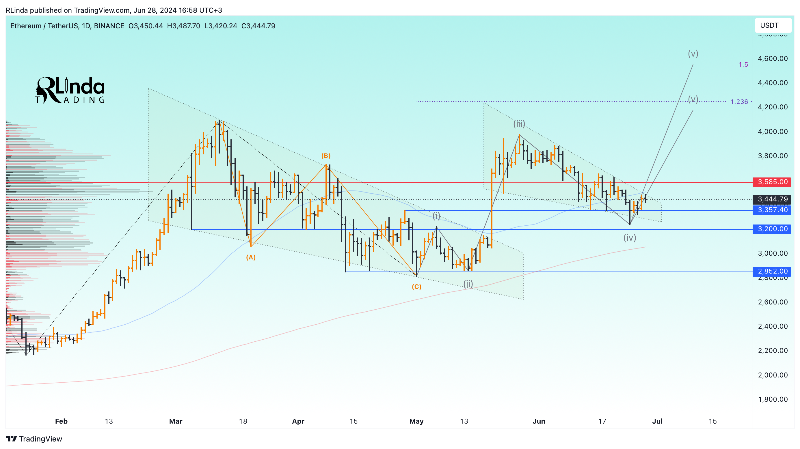 BINANCE:ETHUSDT Chart Image by RLinda