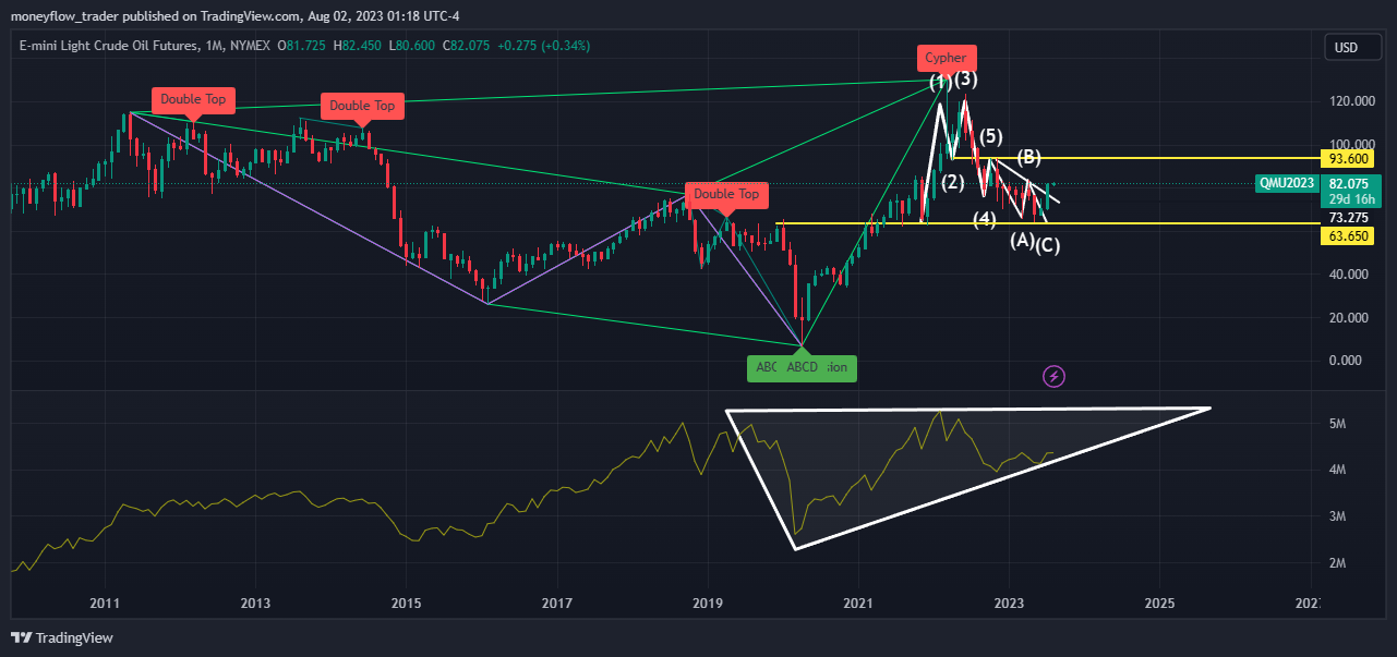 NYMEX_MINI:QM1! Chart Image by moneyflow_trader