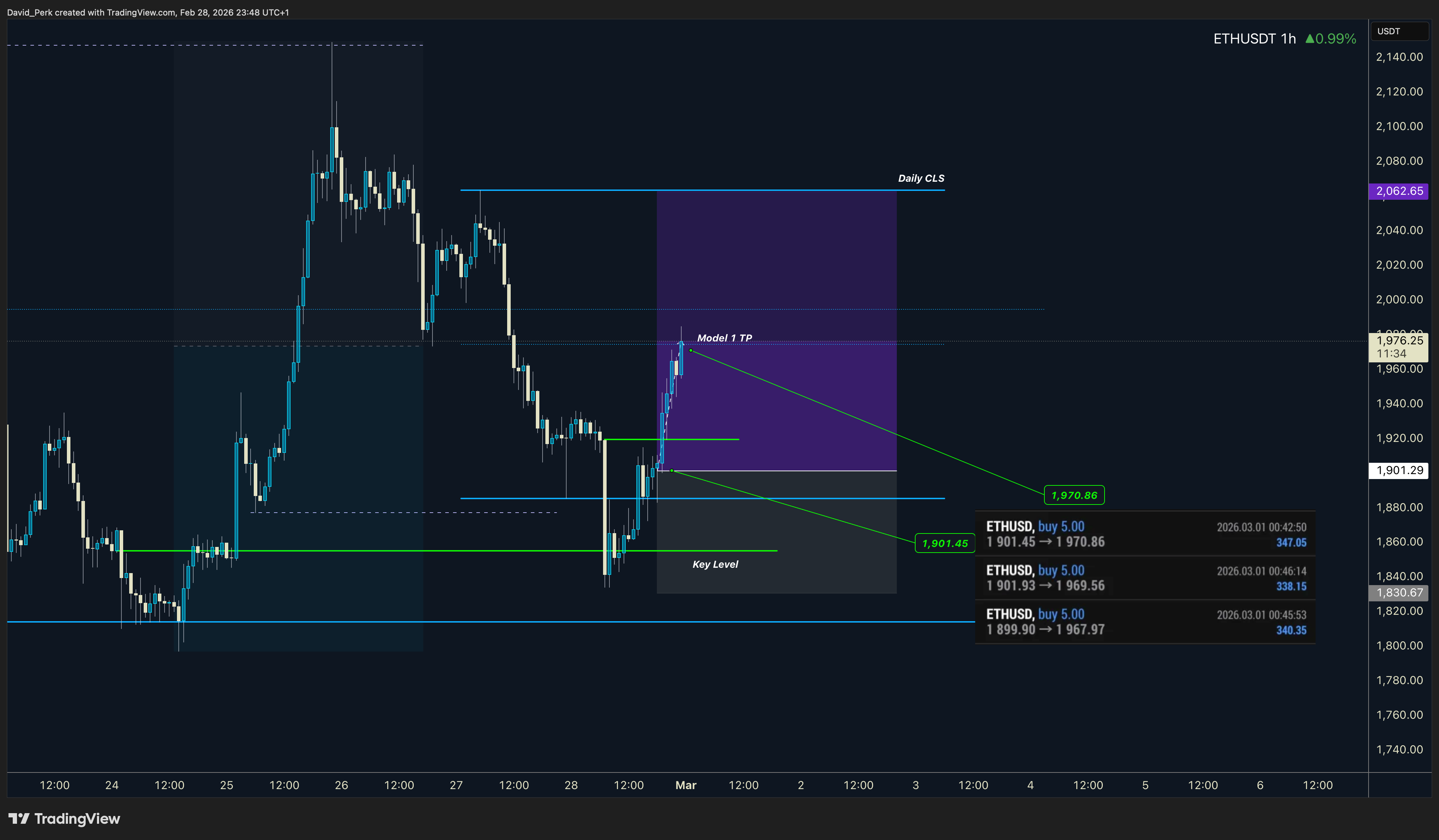 BYBIT:ETHUSDT.P Imagem do gráfico por David_Perk