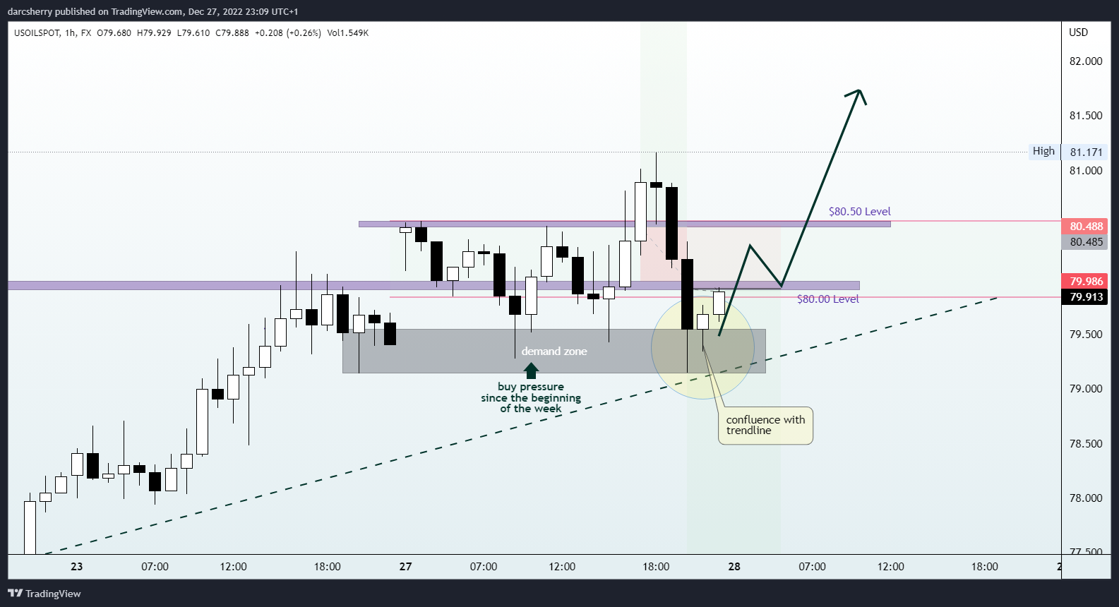 FX:USOILSPOT Chart Image by darcsherry