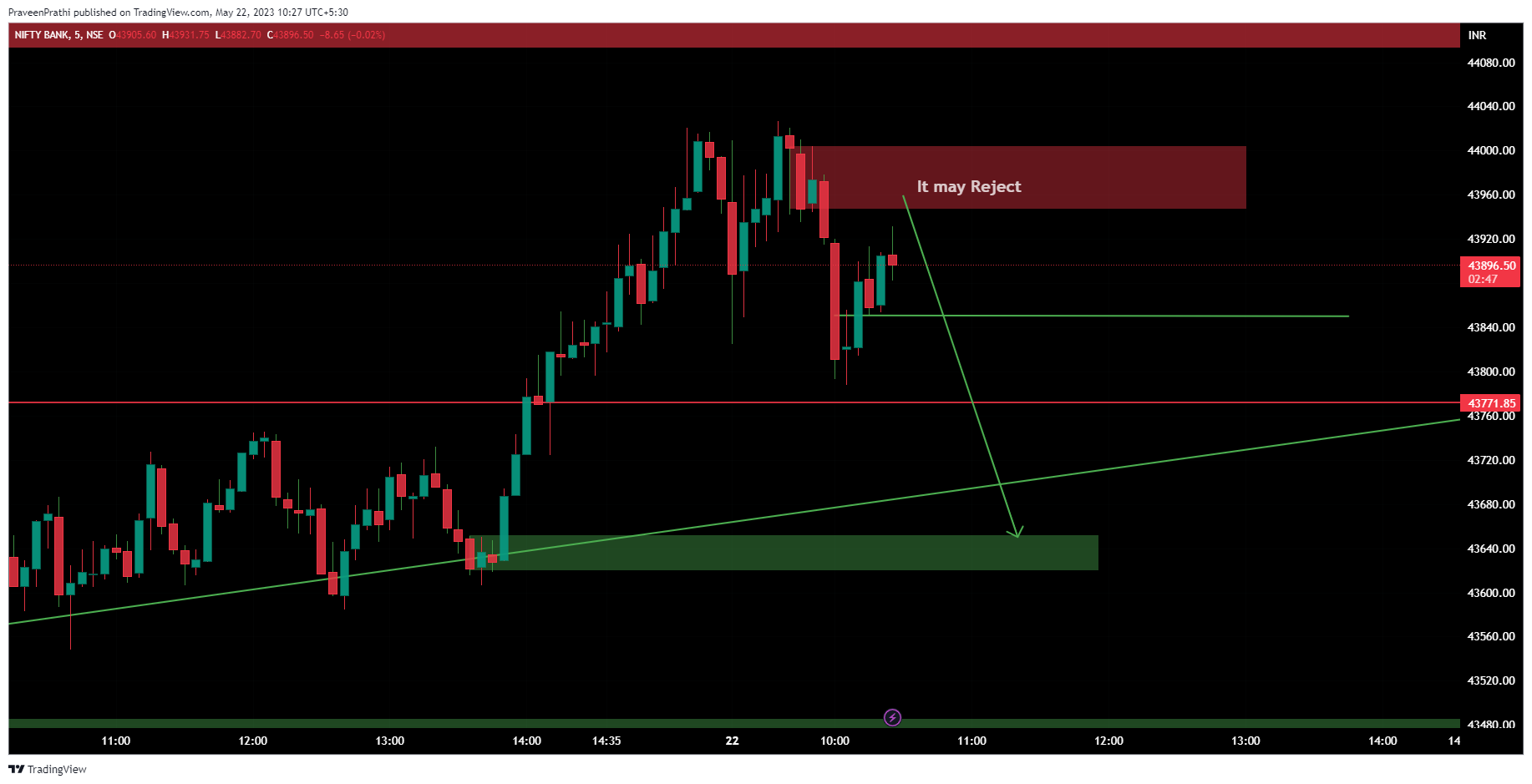 NSE:BANKNIFTY Chart Image by IIT-Trader