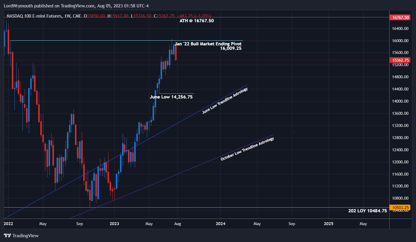 CME_MINI:NQ1! Immagine del grafico by LordWrymouth