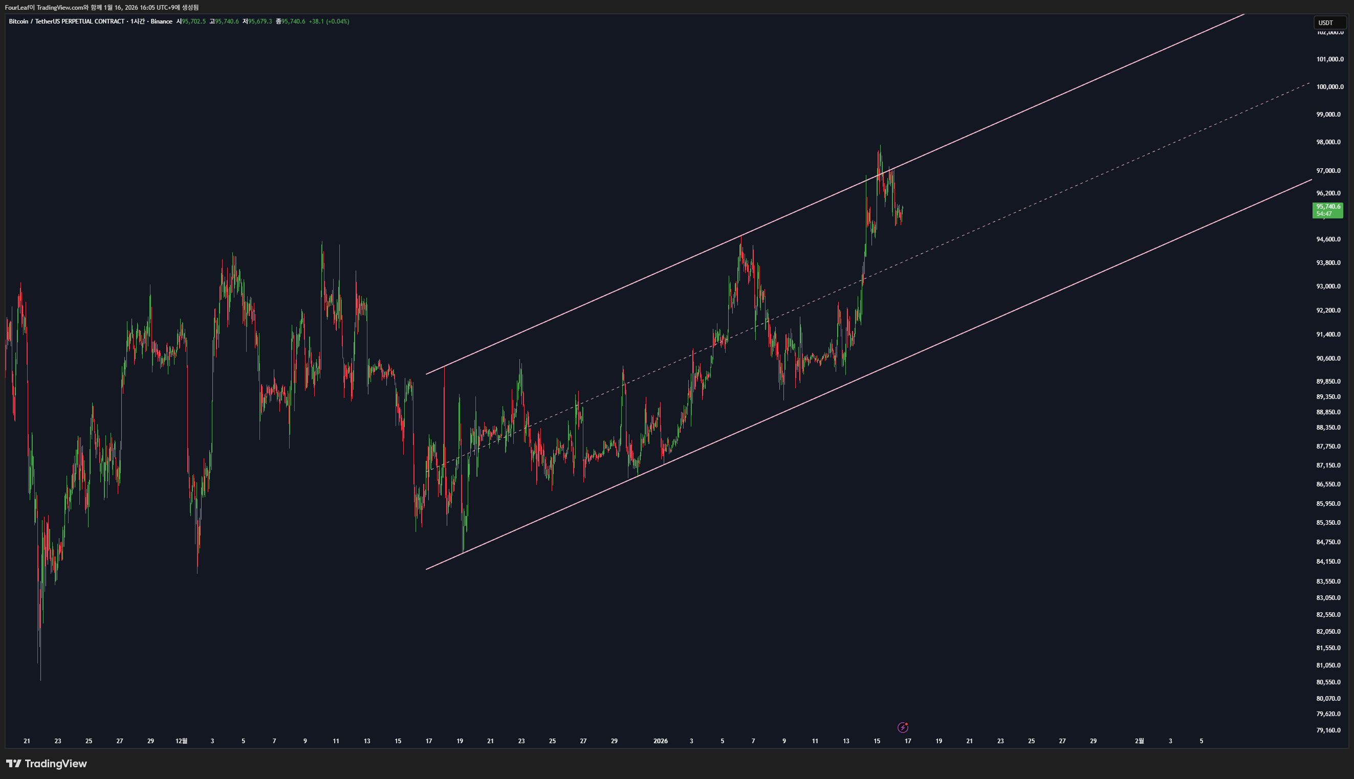 BINANCE:BTCUSDT.P Chart Image by FourLeaf