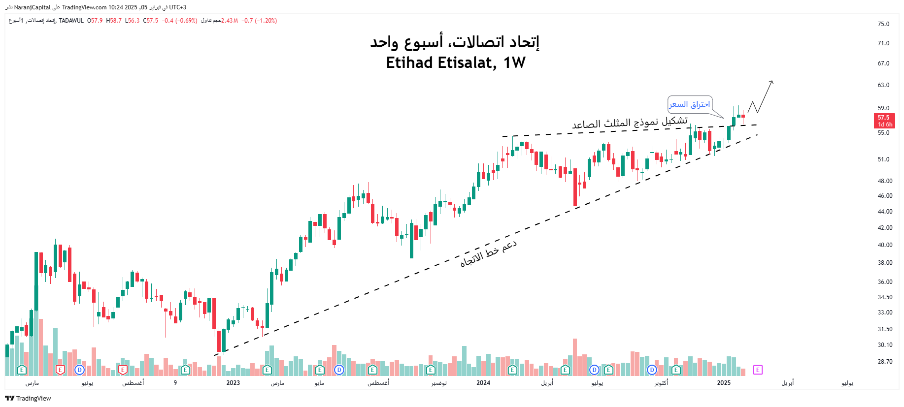 TADAWUL:7020 Obraz wykresu od NaranjCapital