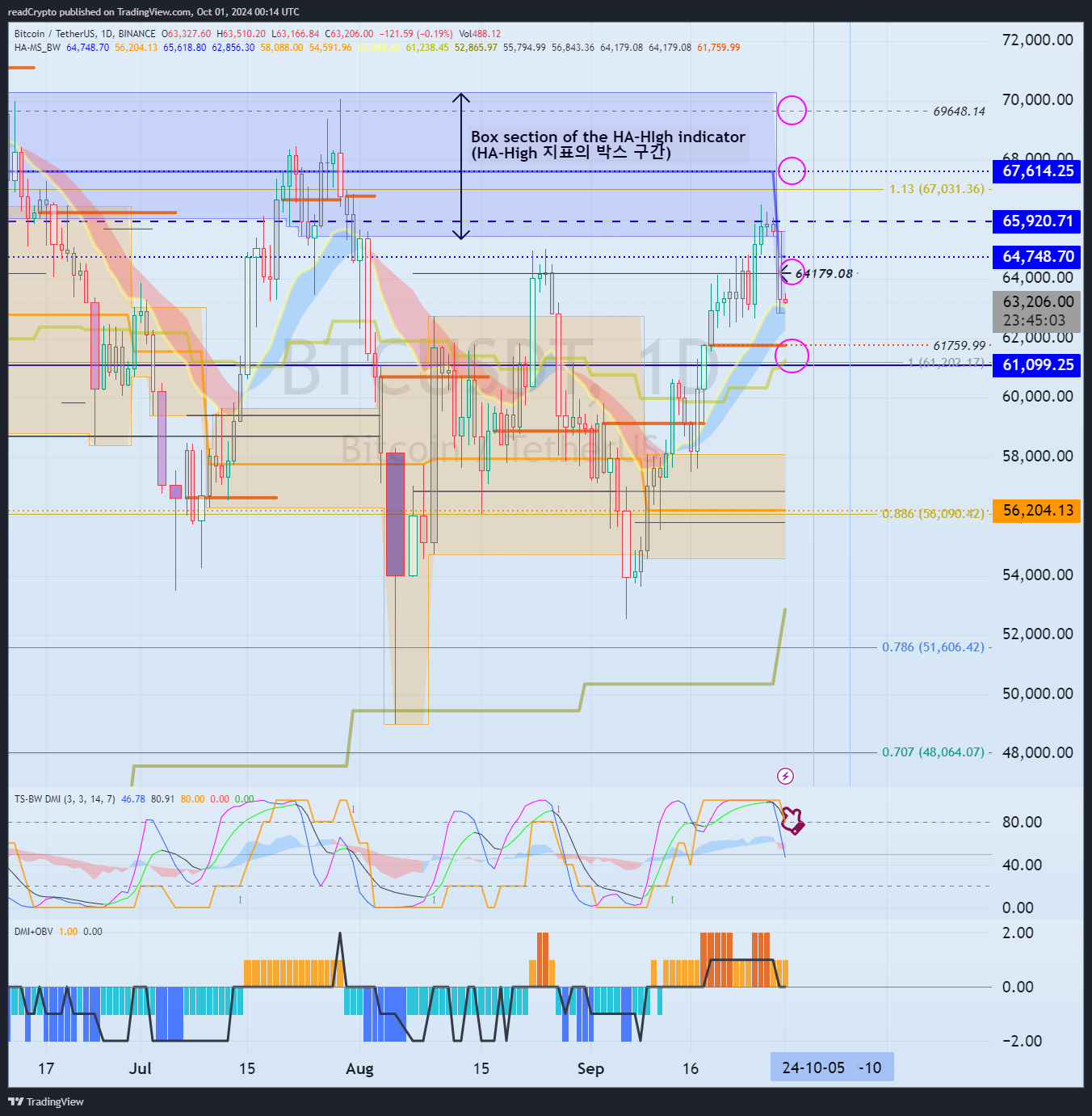 BINANCE:BTCUSDT Chart Image by readCrypto