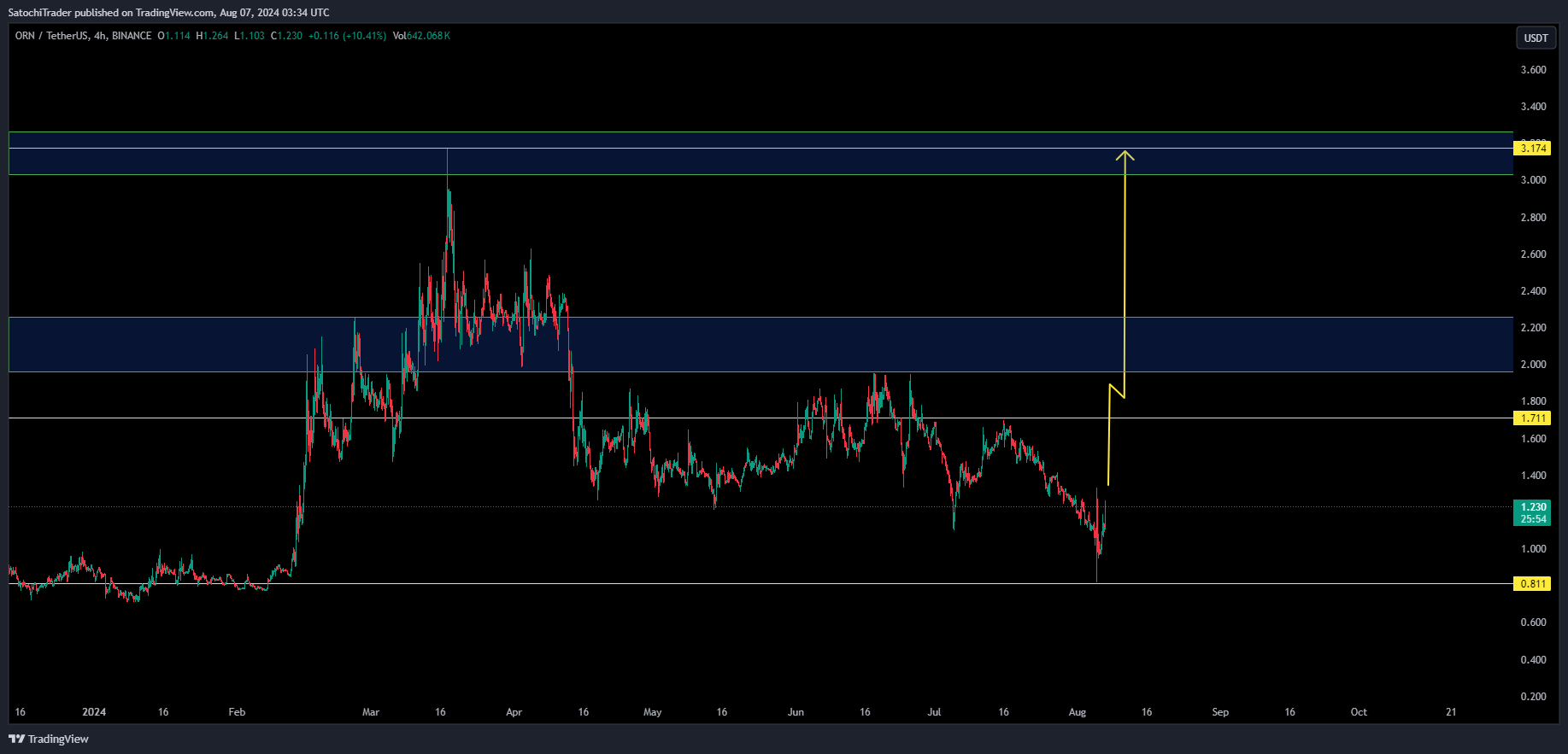 BINANCE:ORNUSDT Chartbild von SatochiTrader