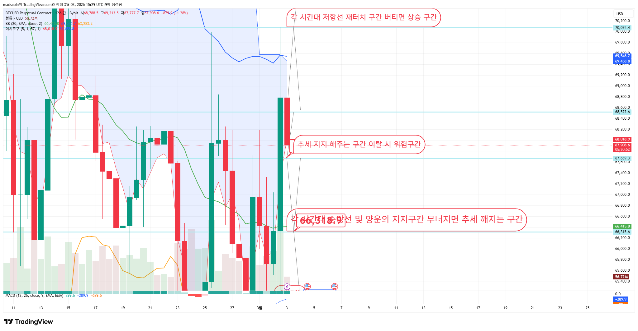 BYBIT:BTCUSD.P Imagem do gráfico por madscoin