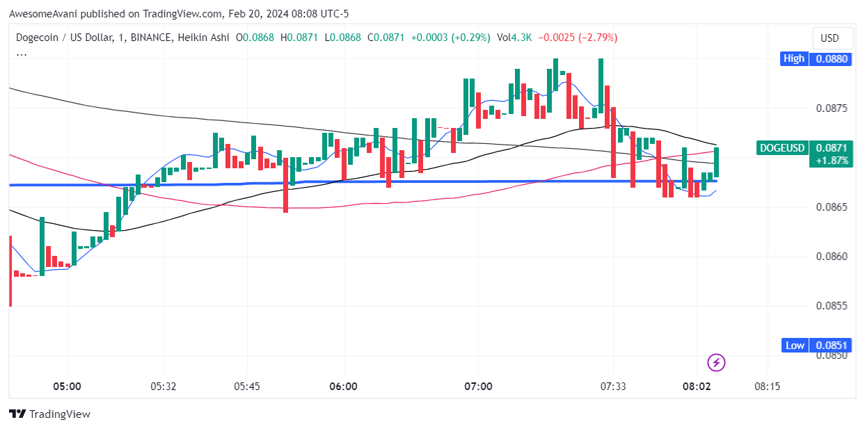 BINANCE:DOGEUSD Chart Image by AwesomeAvani