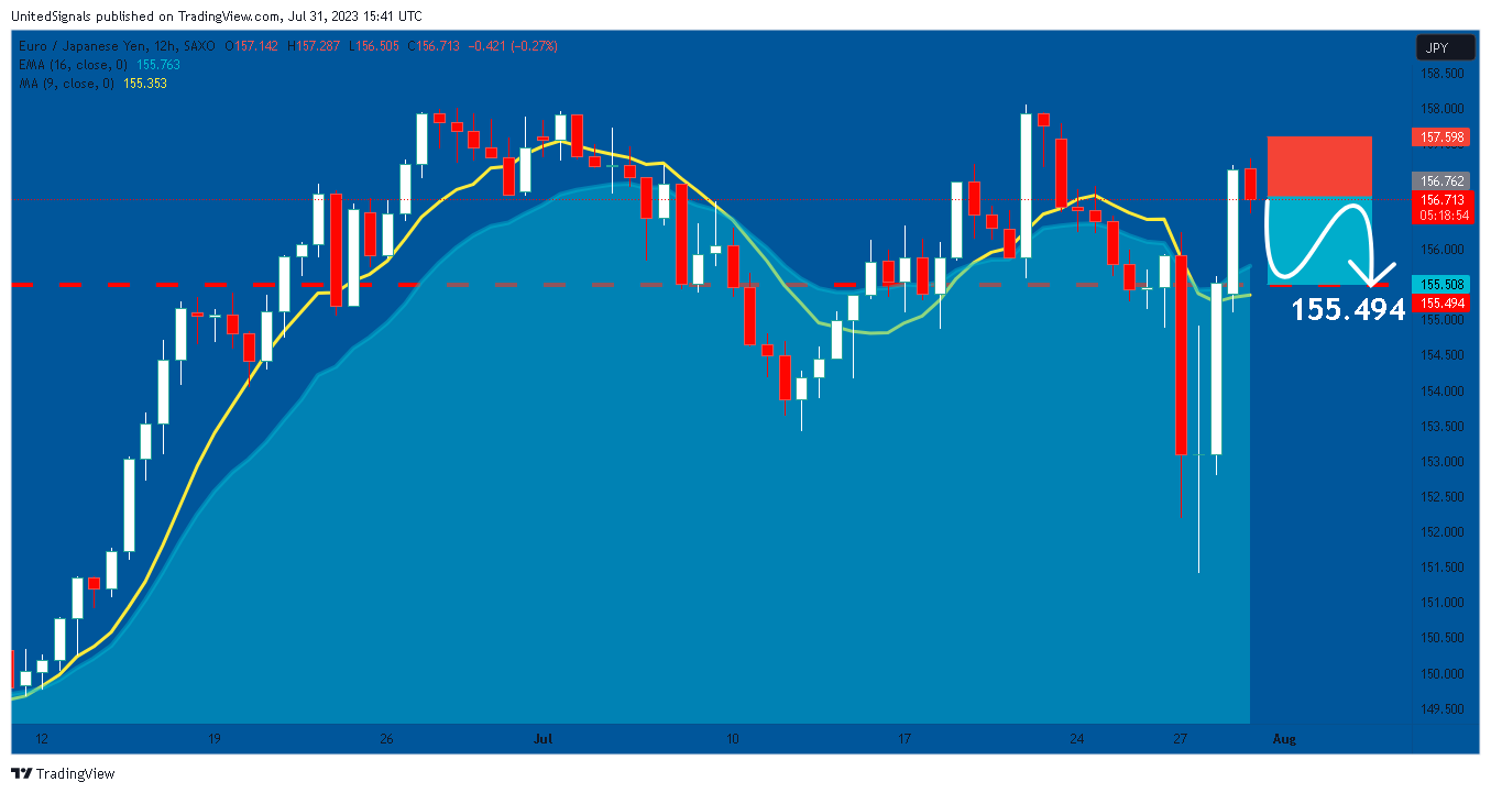 SAXO:EURJPY Gambar chart oleh UnitedSignals