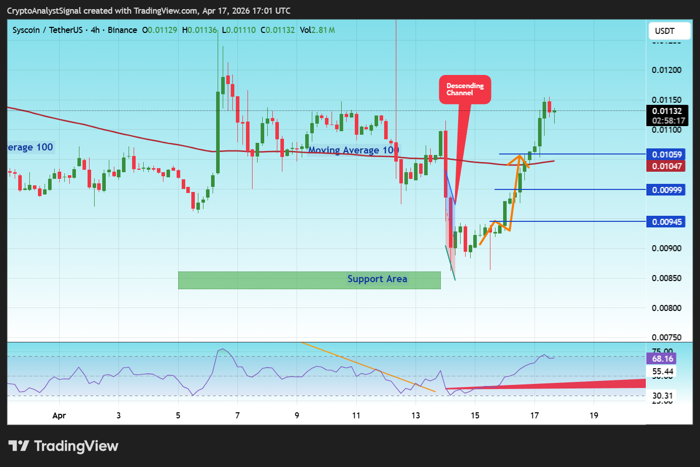 BINANCE:SYSUSDT Chart Image by CryptoAnalystSignal