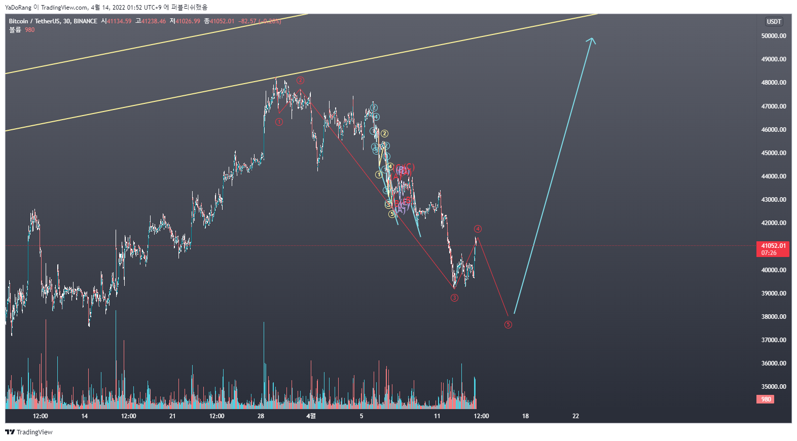 BINANCE:BTCUSDT Chart Image by YaDoRang