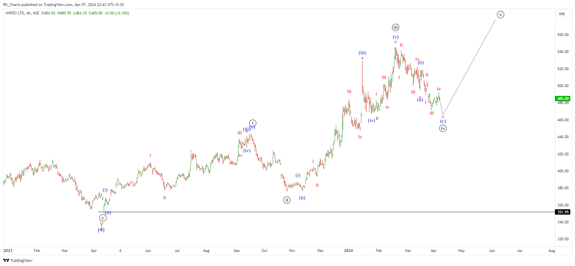 NSE:WIPRO Chartbild von RK_Chaarts
