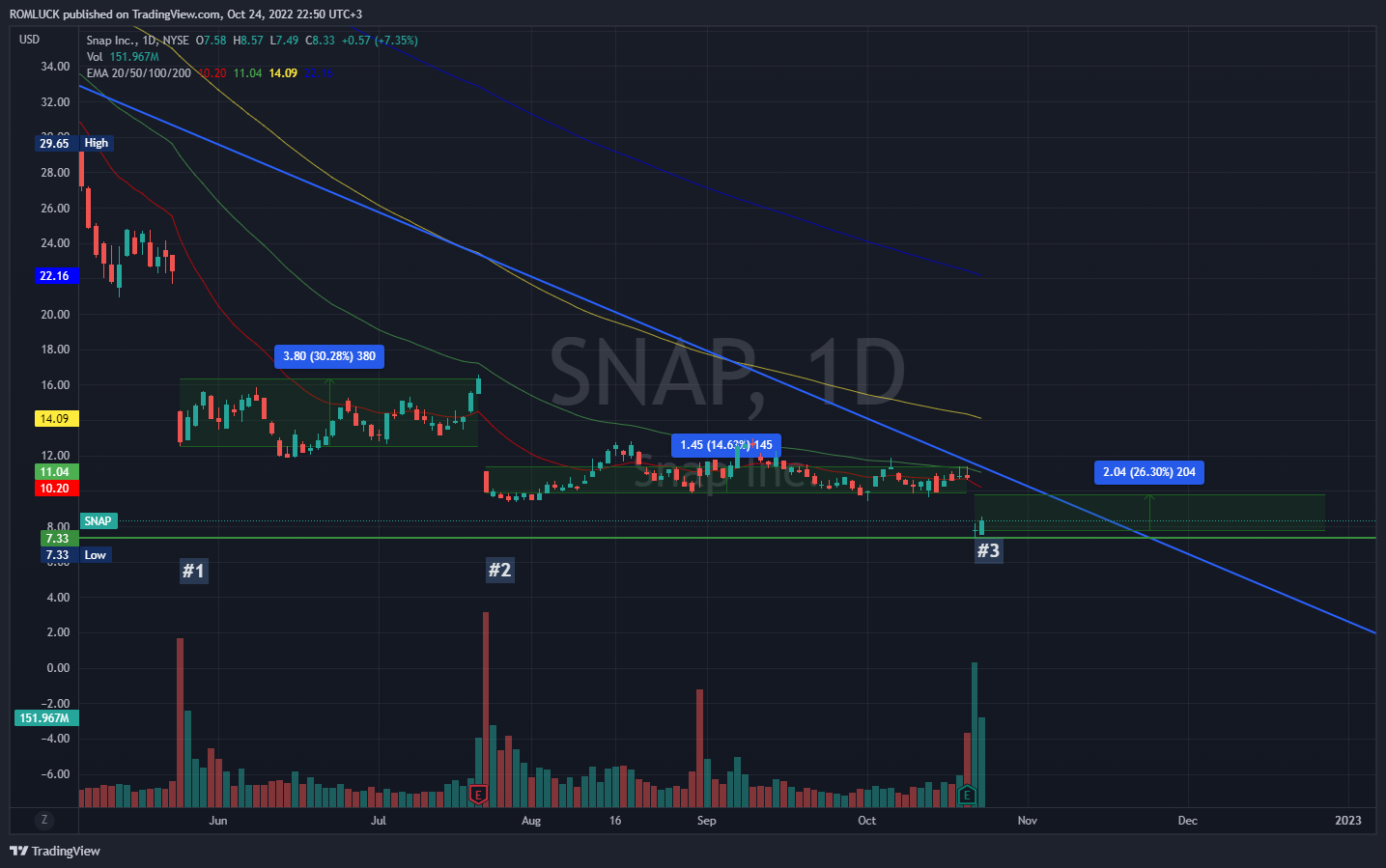NYSE:SNAP Chart Image by ROMLUCK