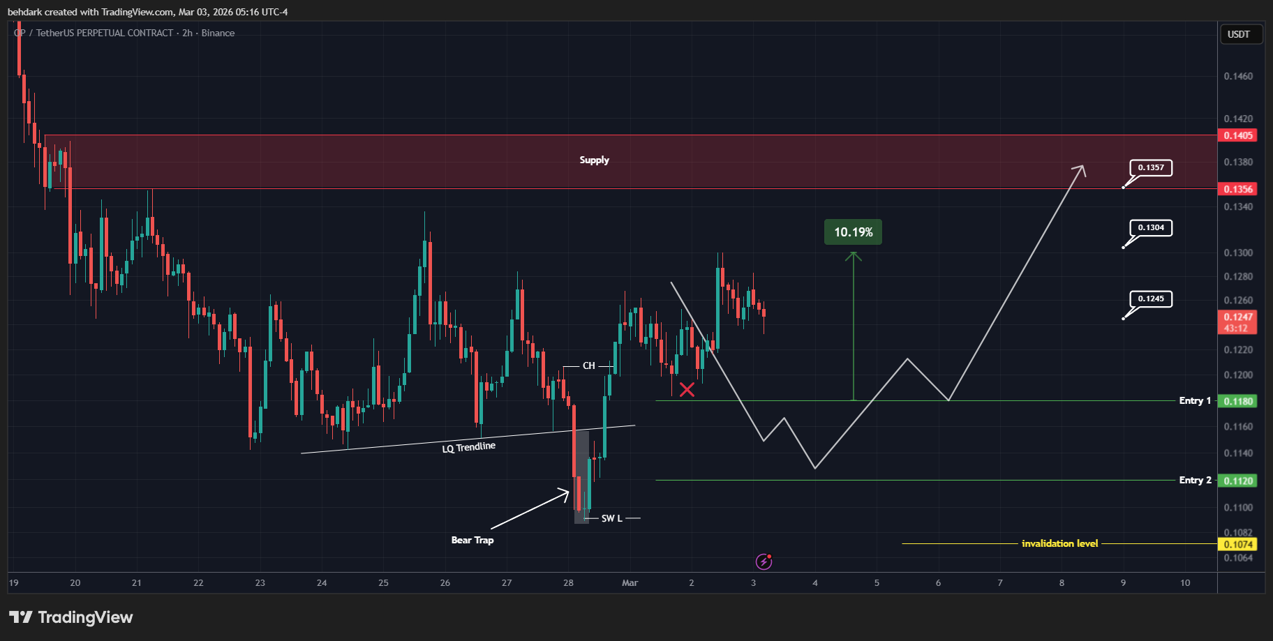 BINANCE:OPUSDT.P Chart Image by behdark