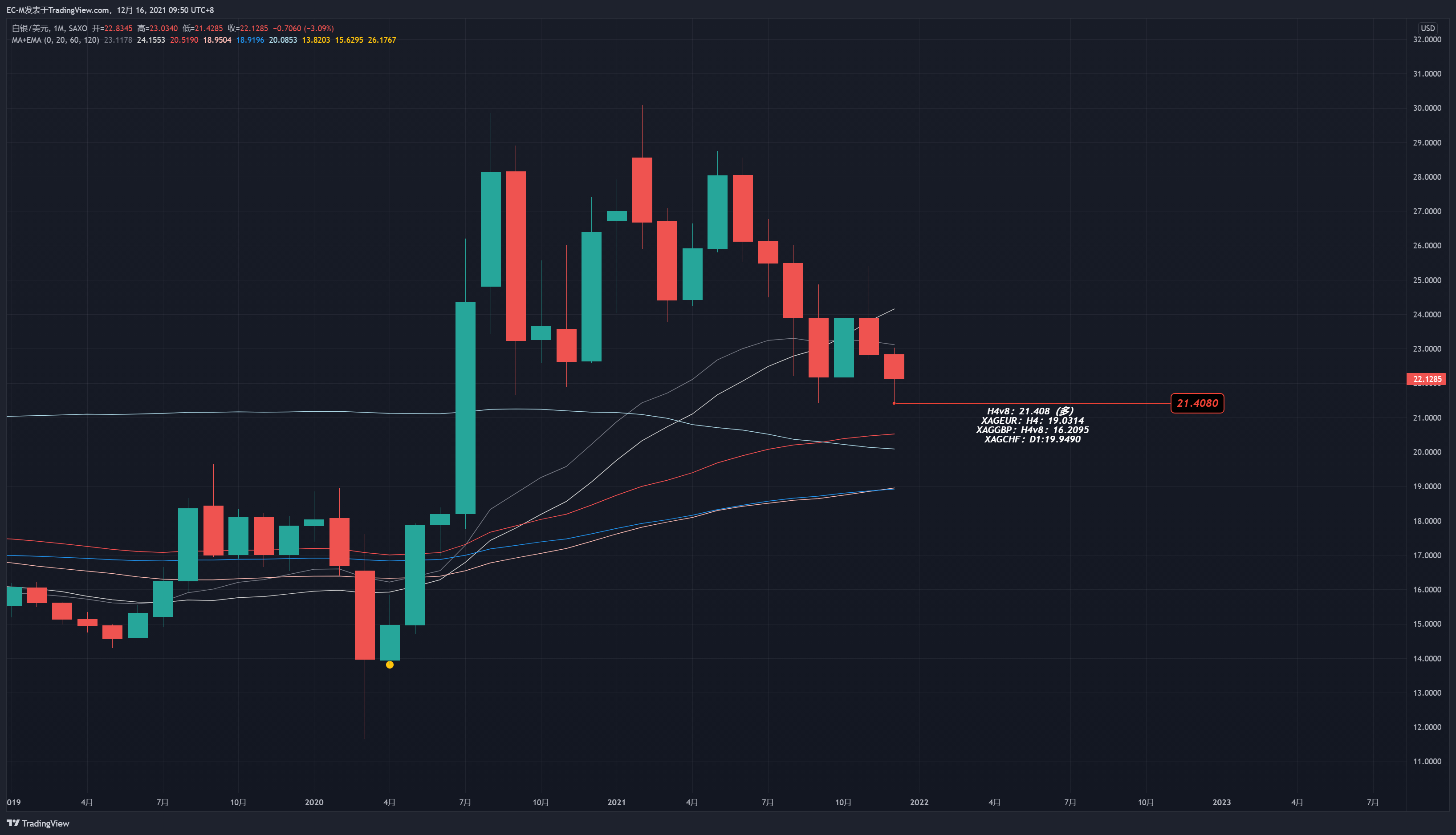 SAXO:XAGUSD Chart Image by EC-M