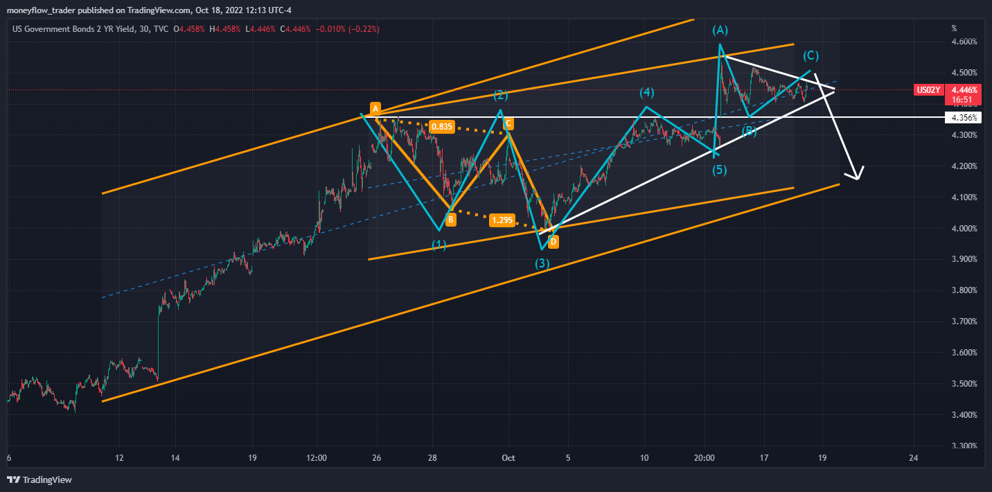 TVC:US02Y Chart Image by moneyflow_trader