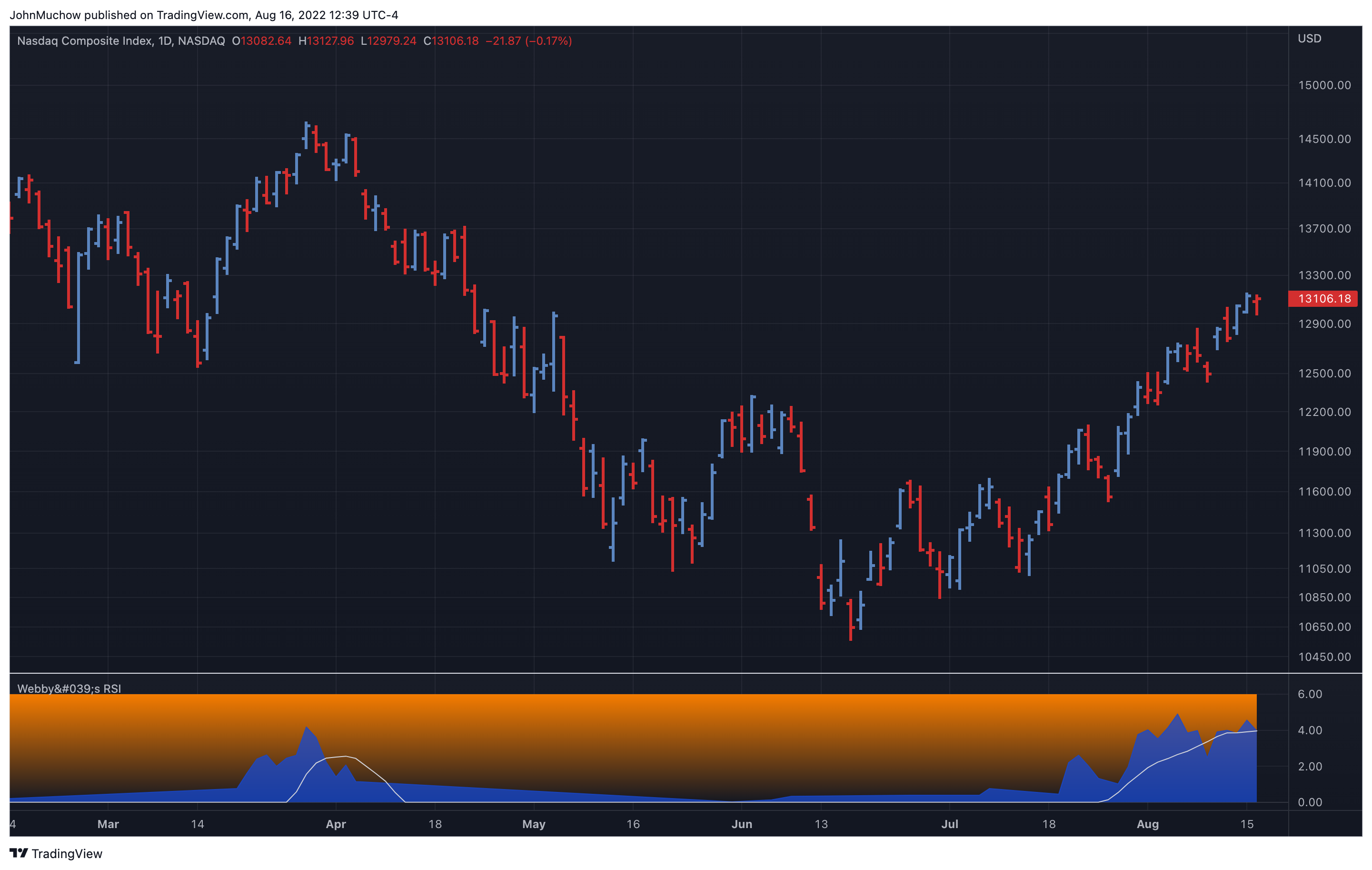NASDAQ:IXIC Chart Image by LevelUpTools